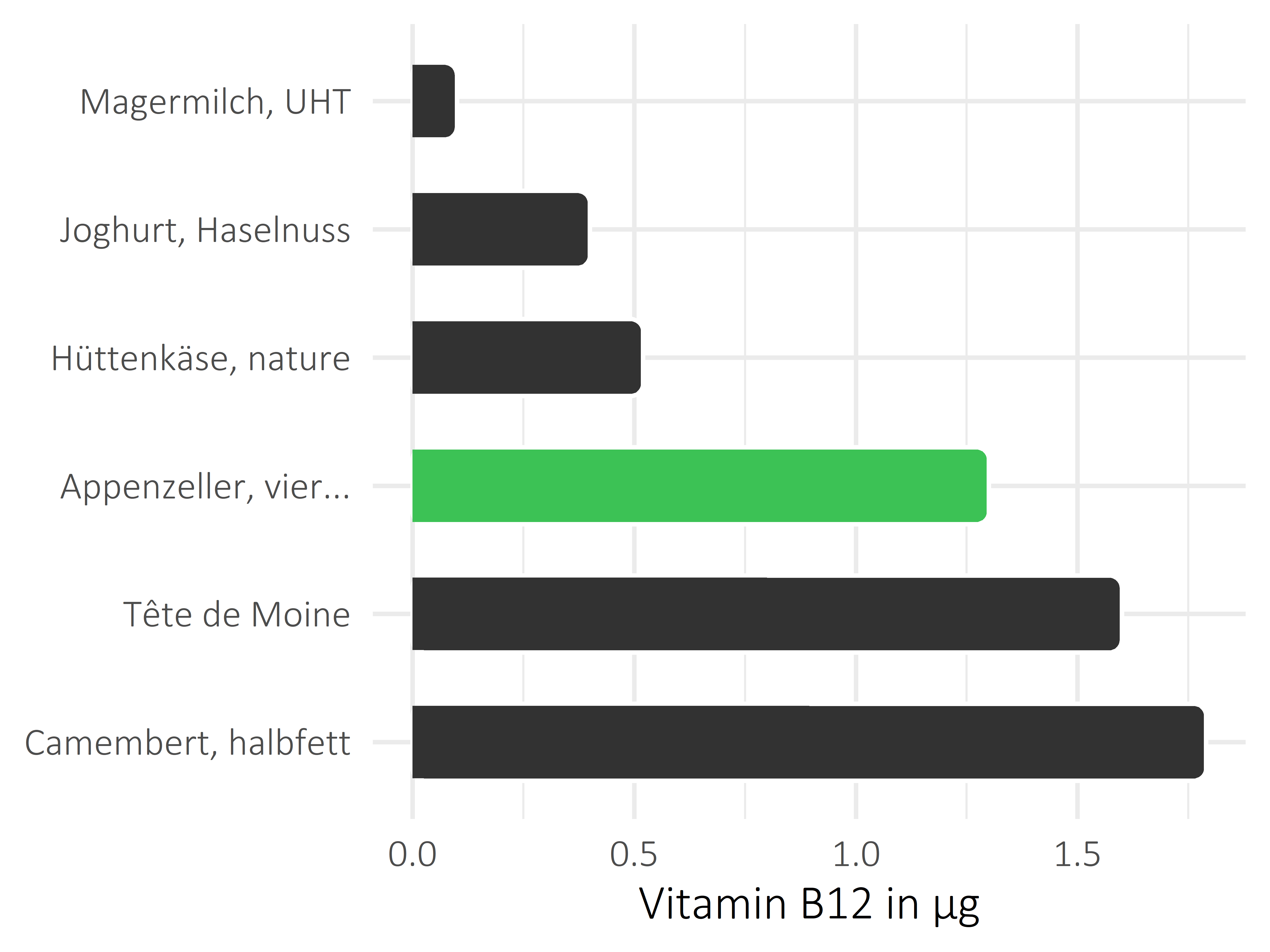 Milchprodukte Vitamin B12