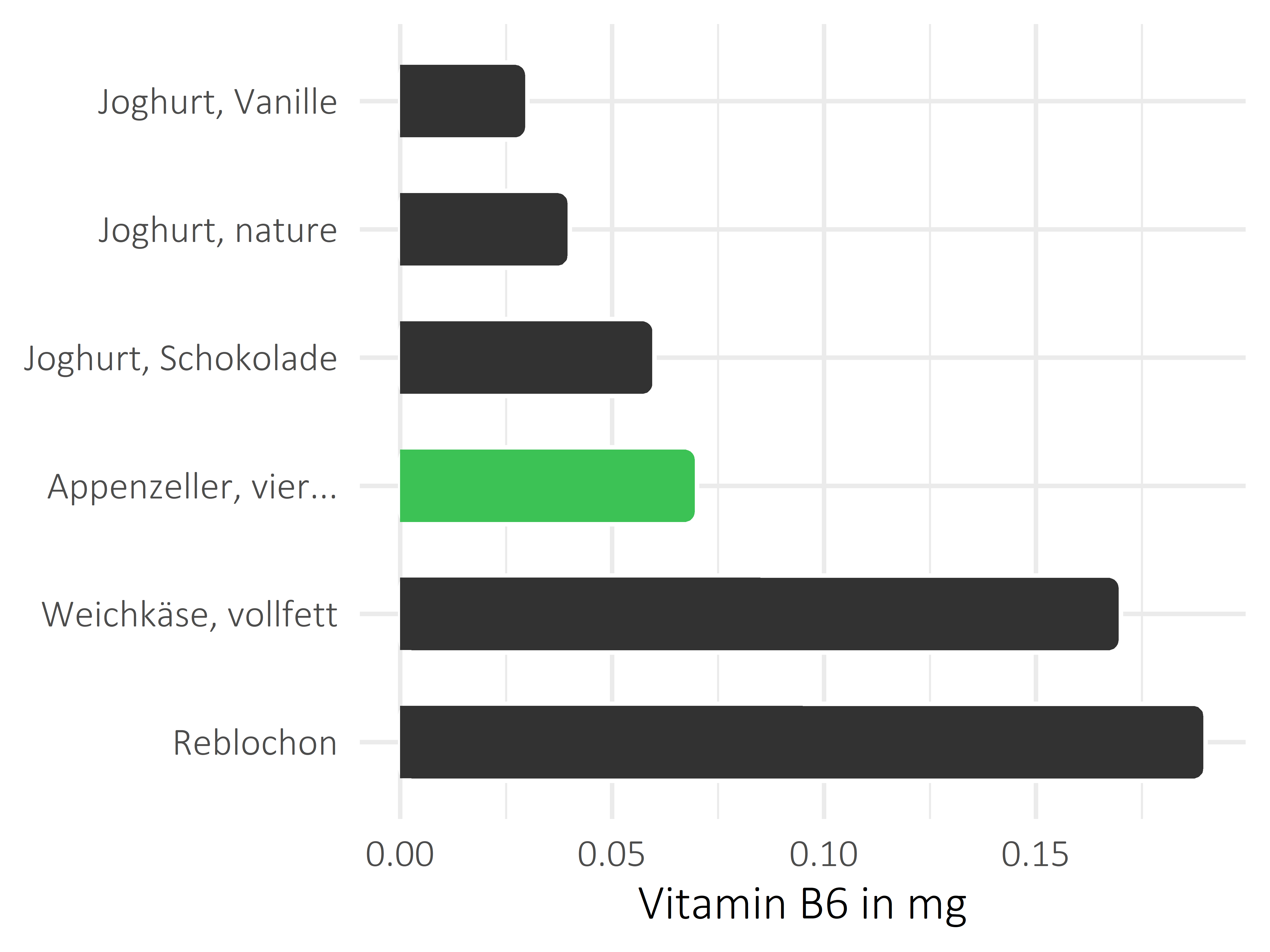 Milchprodukte Vitamin B6