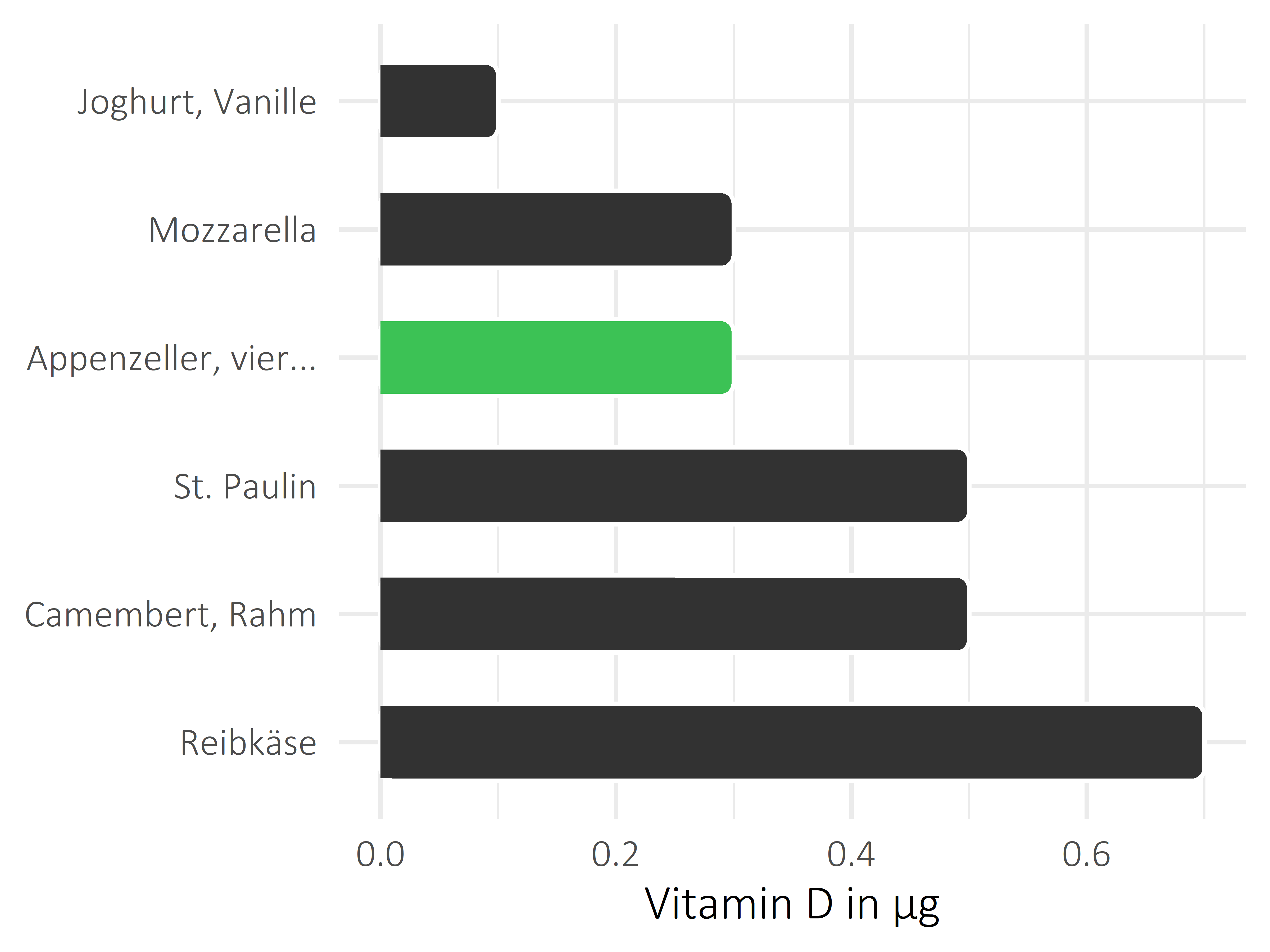 Milchprodukte Vitamin D