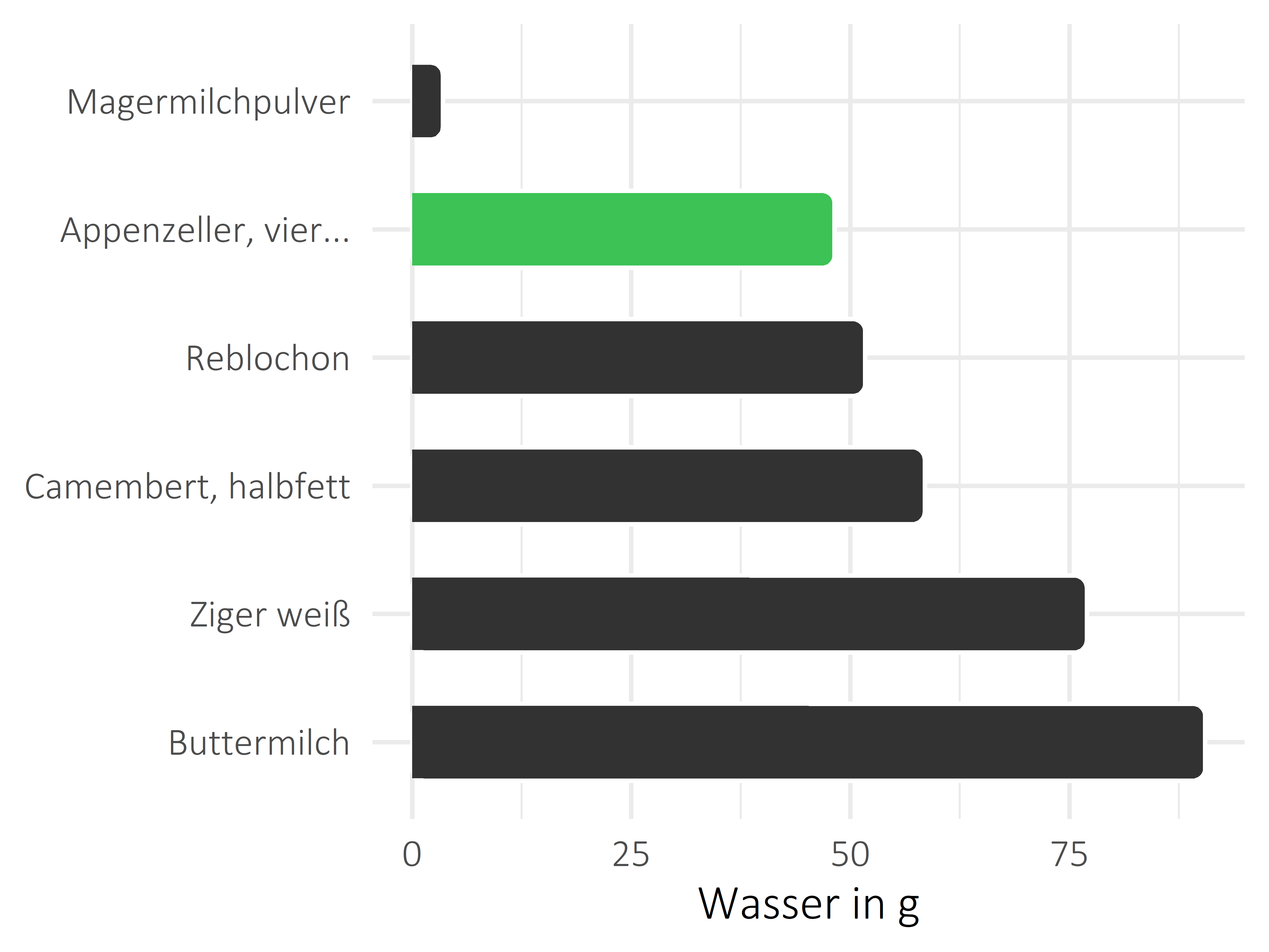 Milchprodukte Wasser