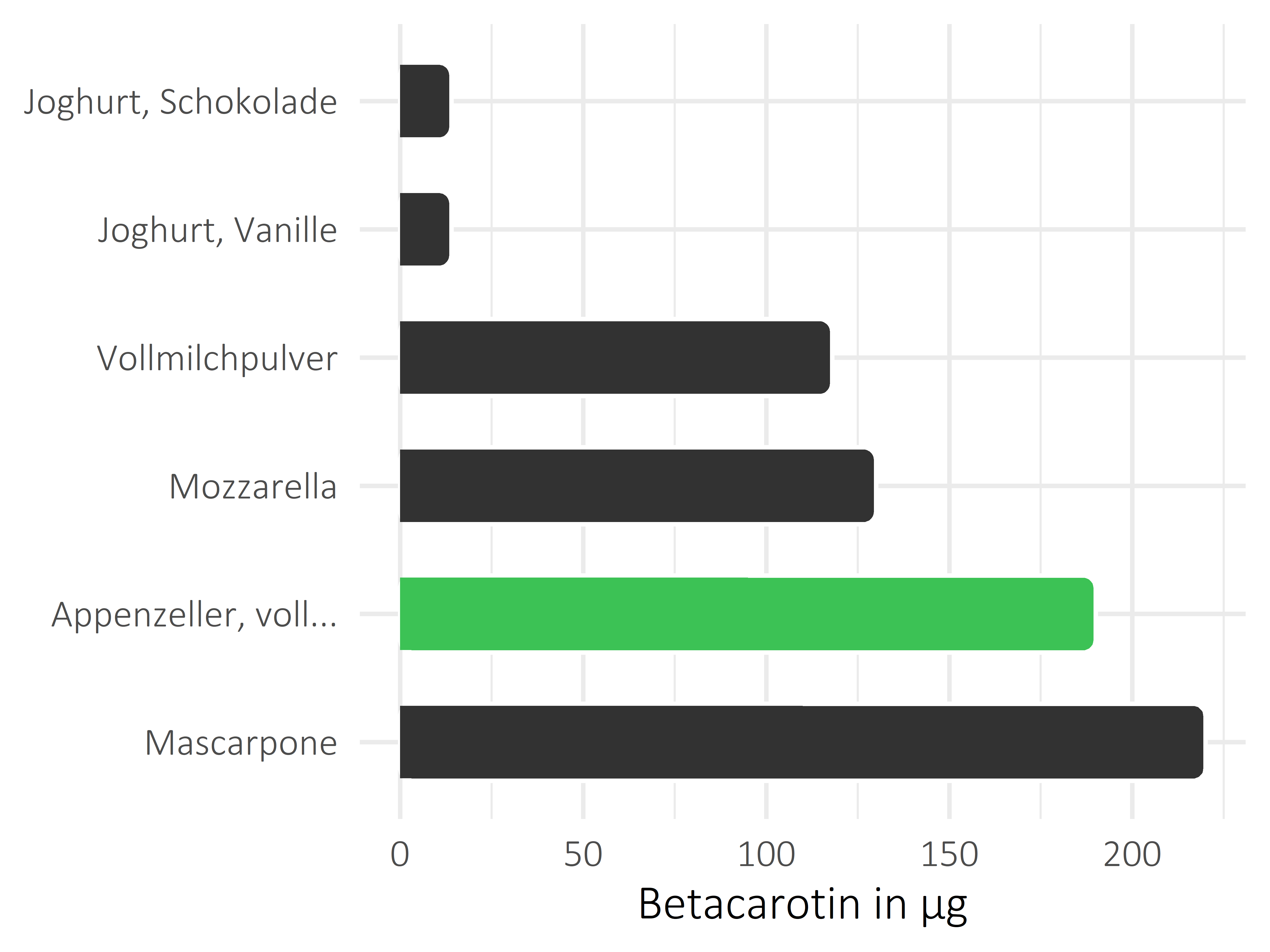 Milchprodukte Betacarotin