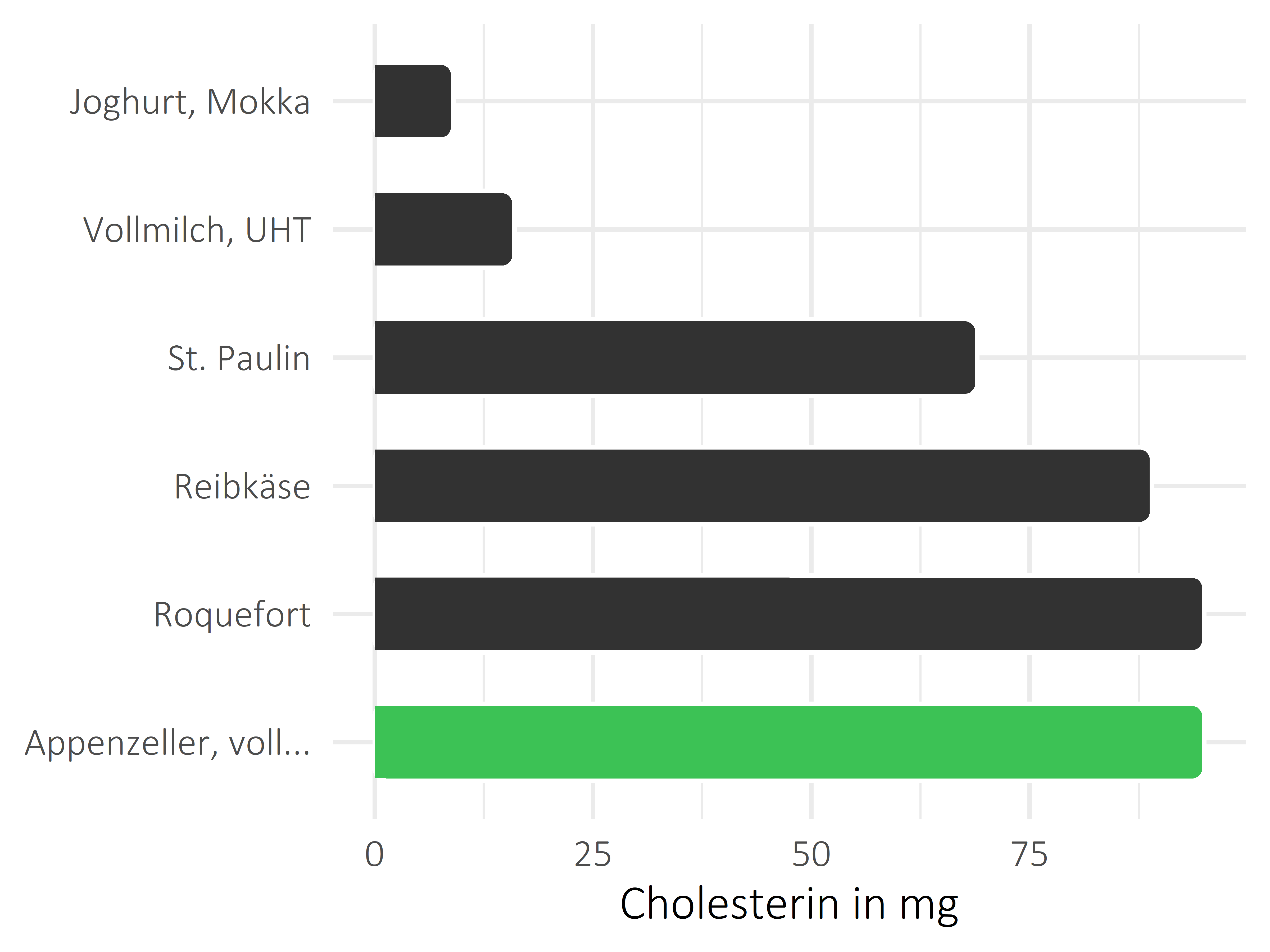 Milchprodukte Cholesterin