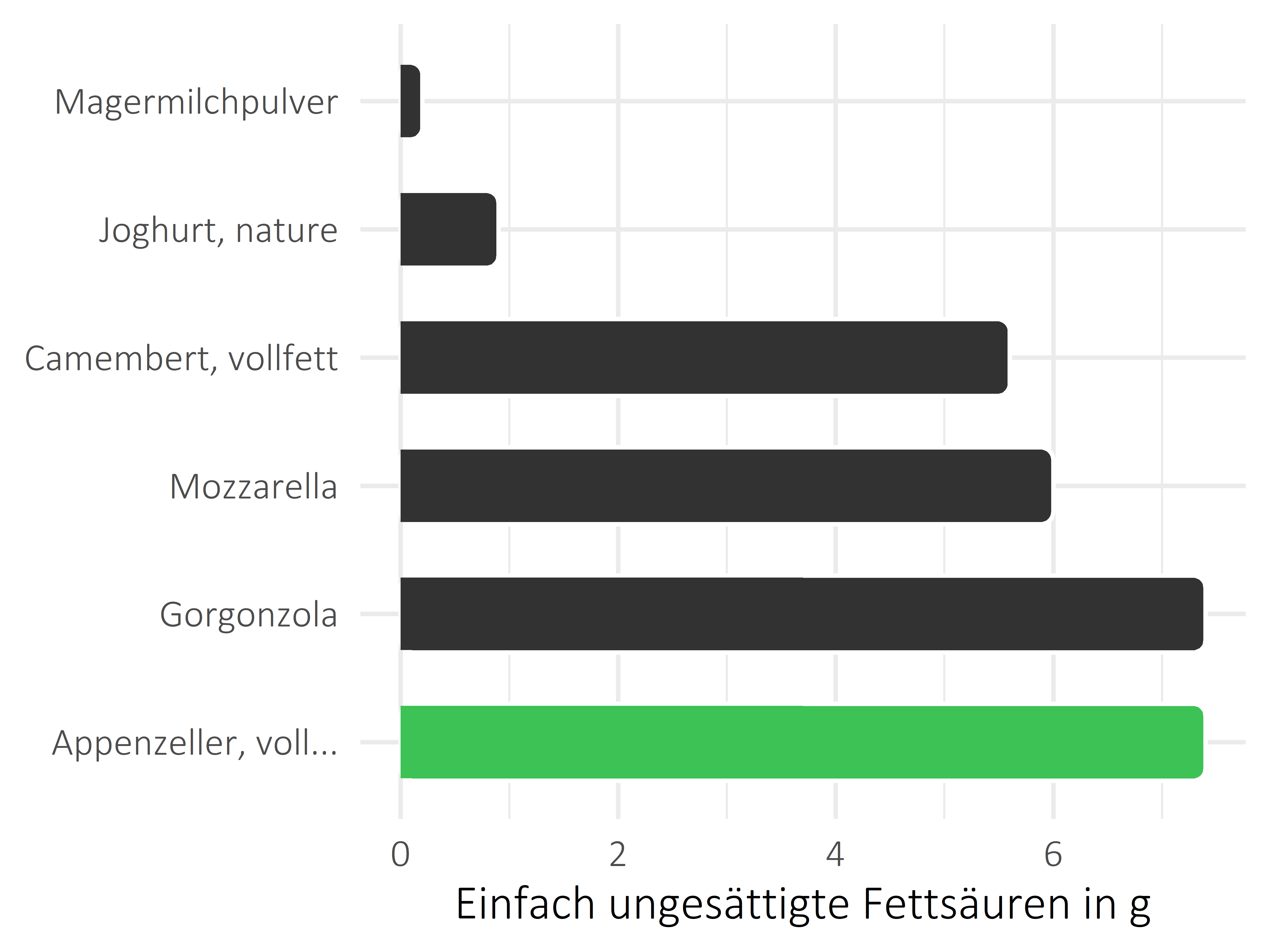 Milchprodukte einfach ungesättigte Fettsäuren