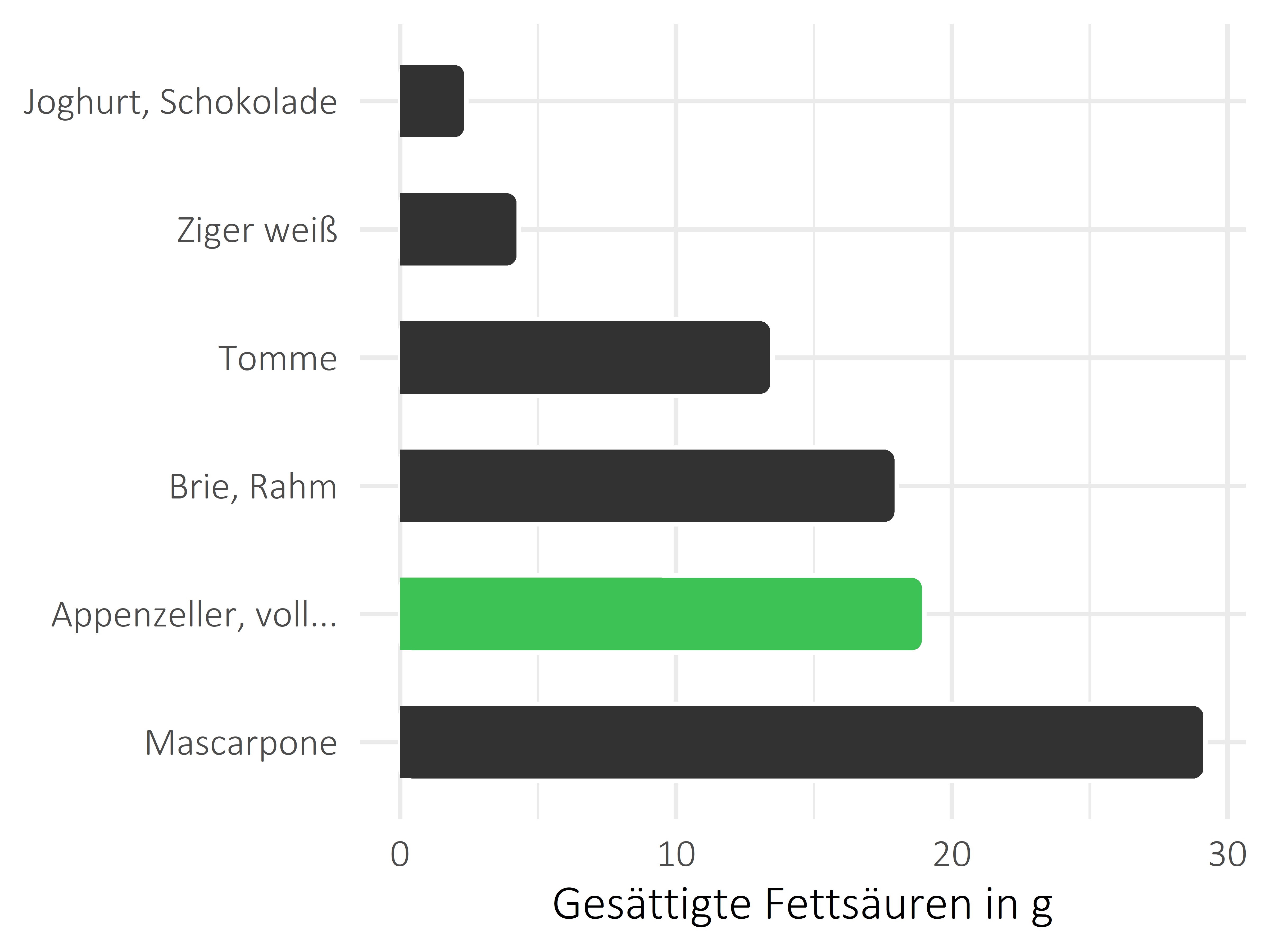 Milchprodukte gesättigte Fettsäuren