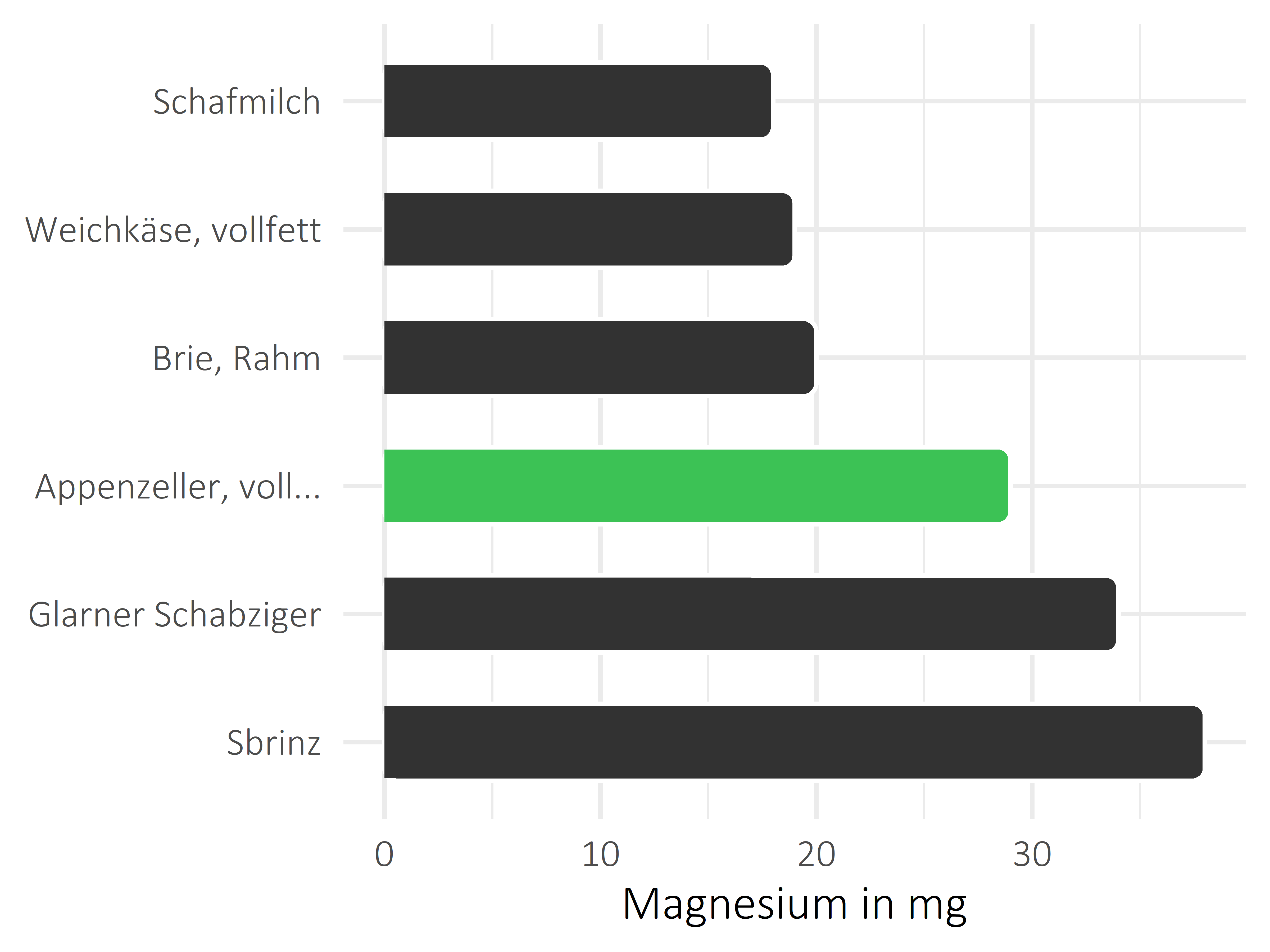 Milchprodukte Magnesium