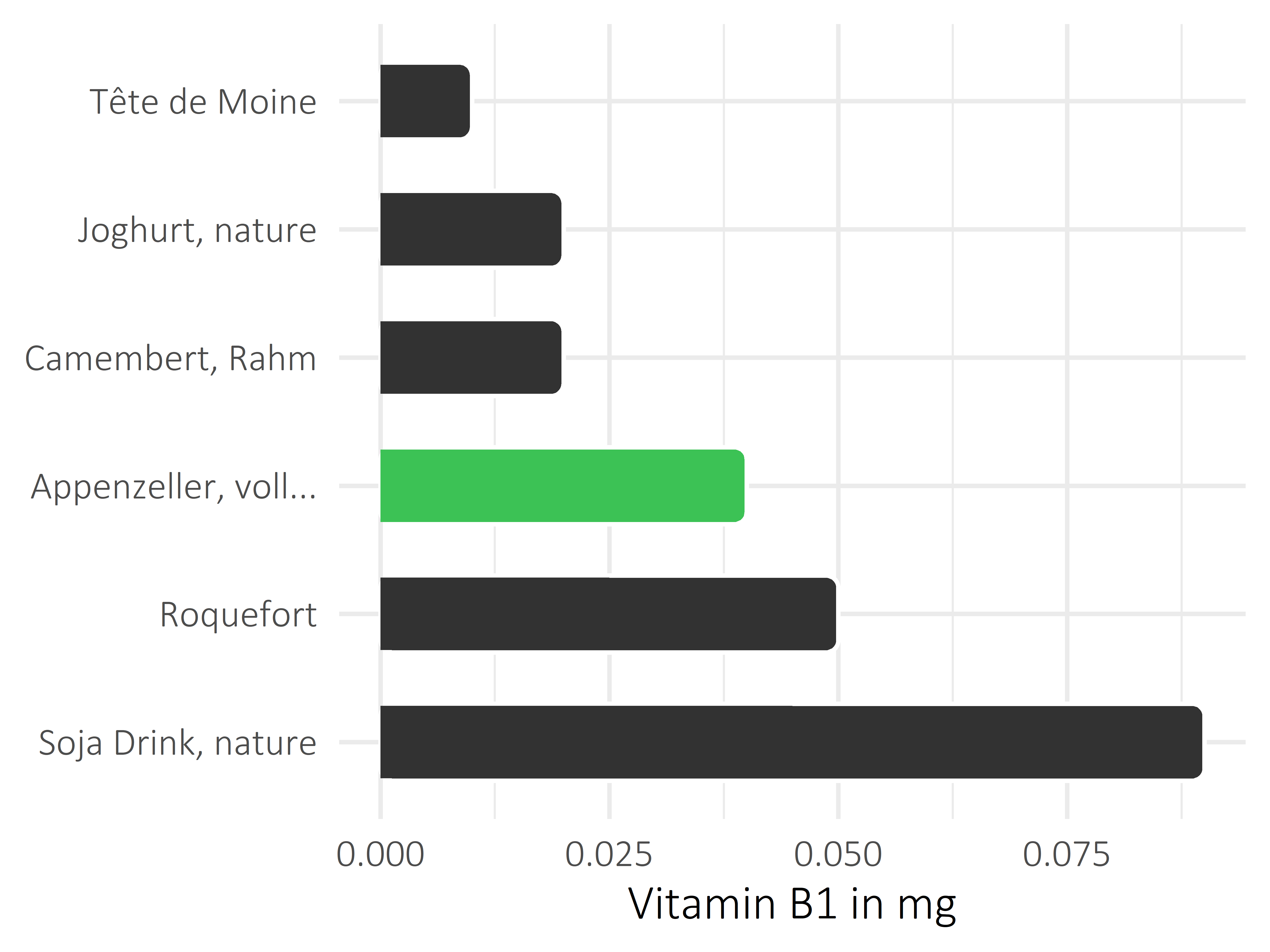 Milchprodukte Thiamin