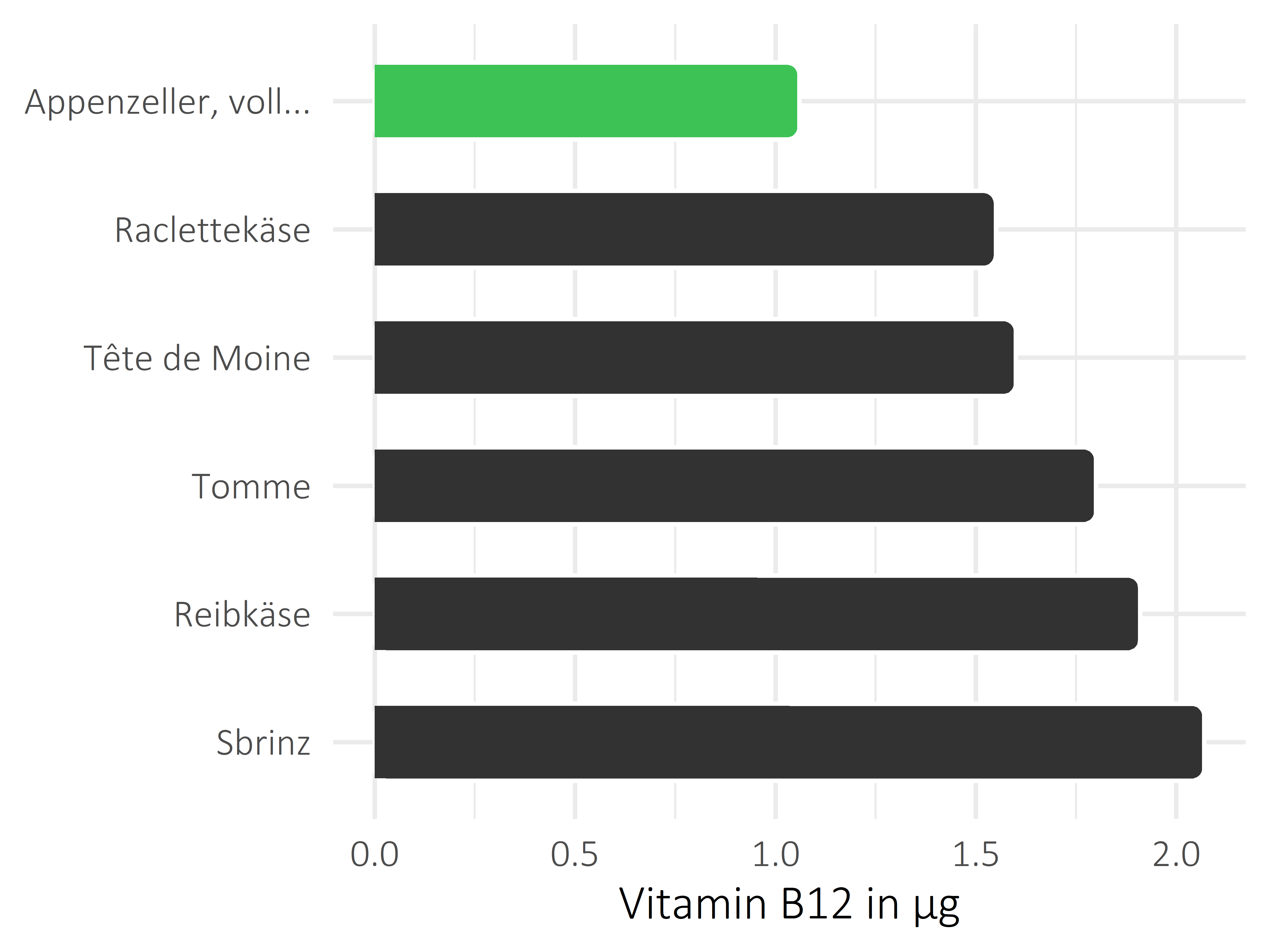 Milchprodukte Vitamin B12