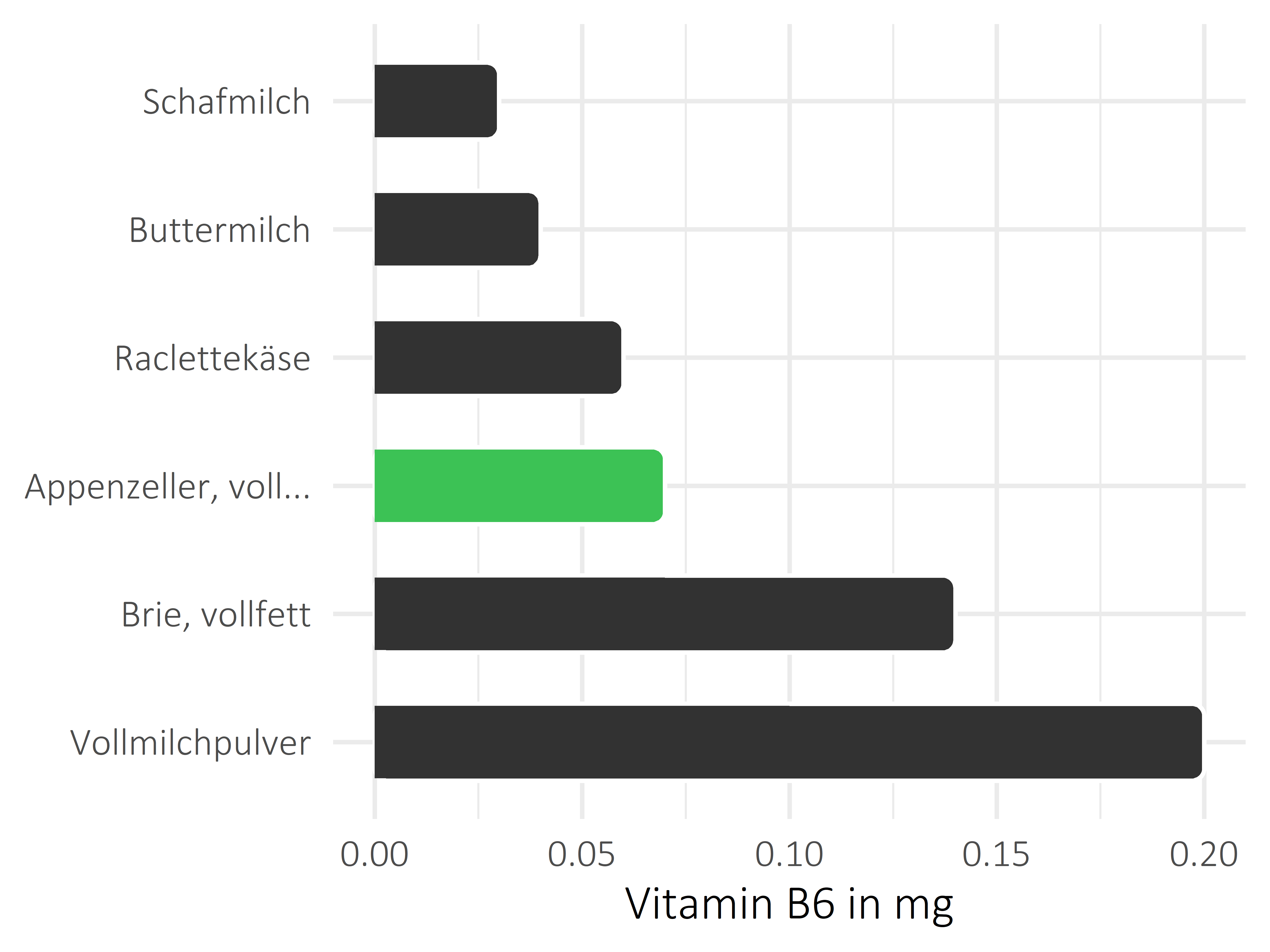 Milchprodukte Pyridoxin