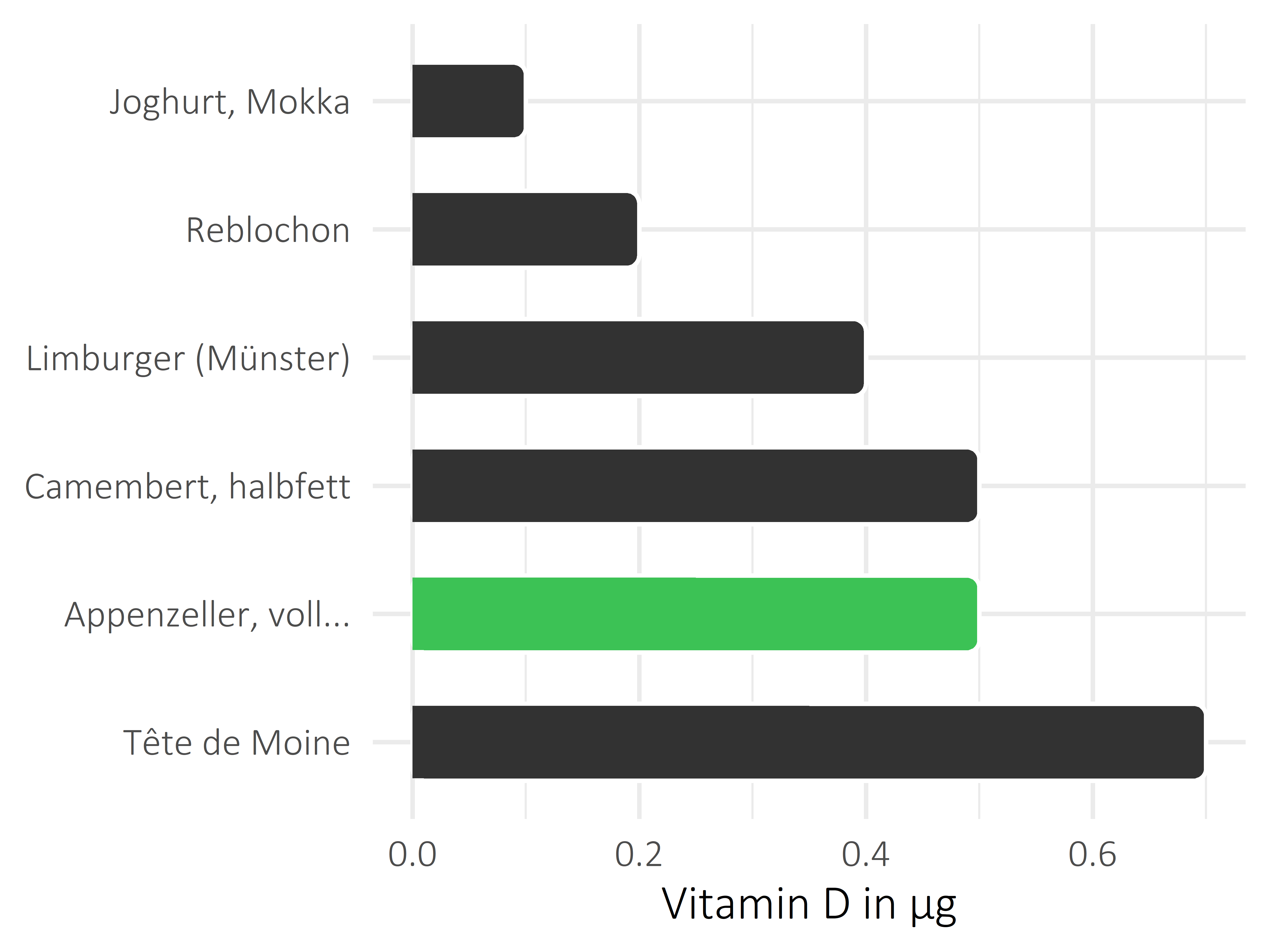 Milchprodukte Vitamin D