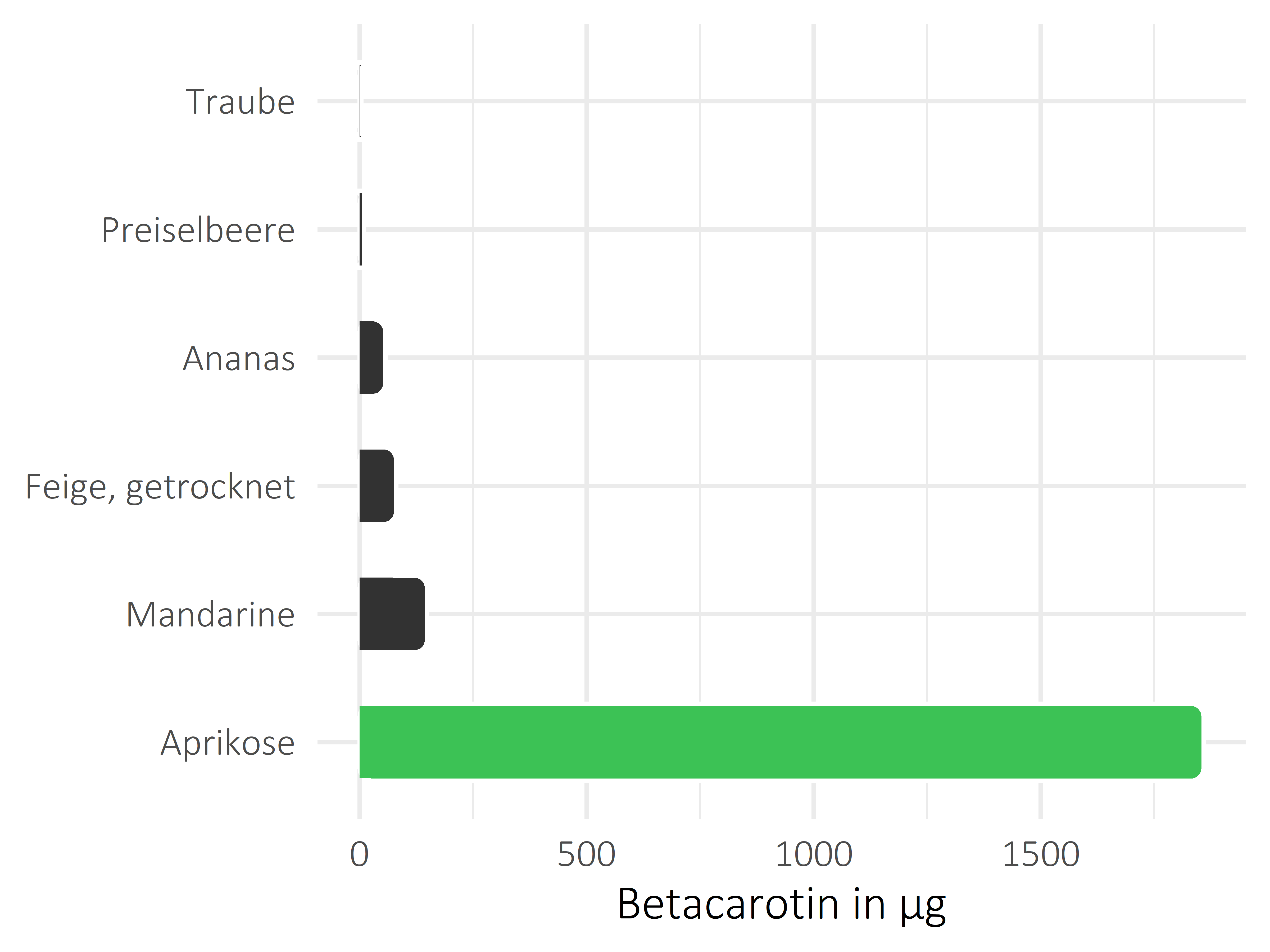 Früchte Betacarotin