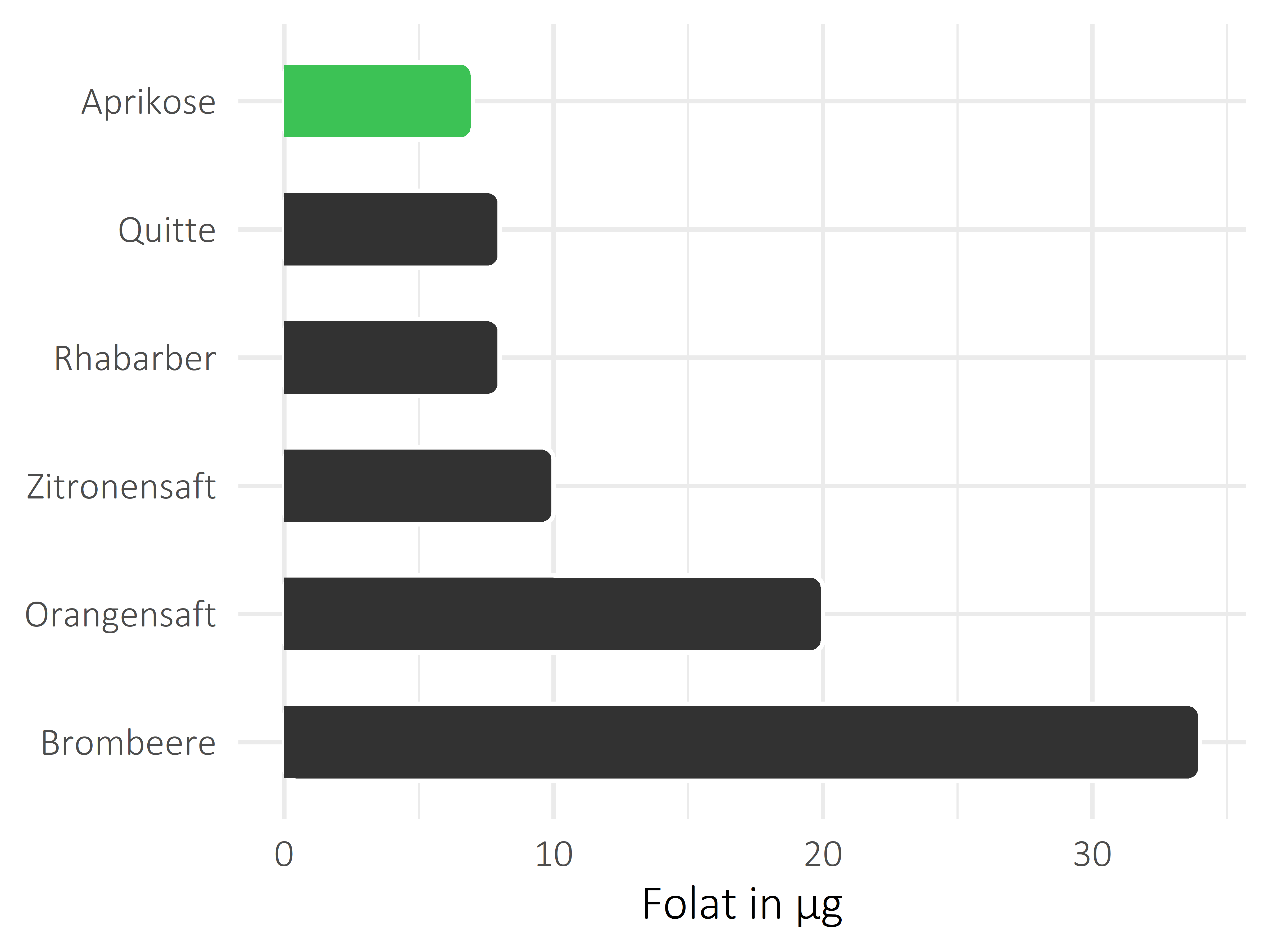 Früchte Folat