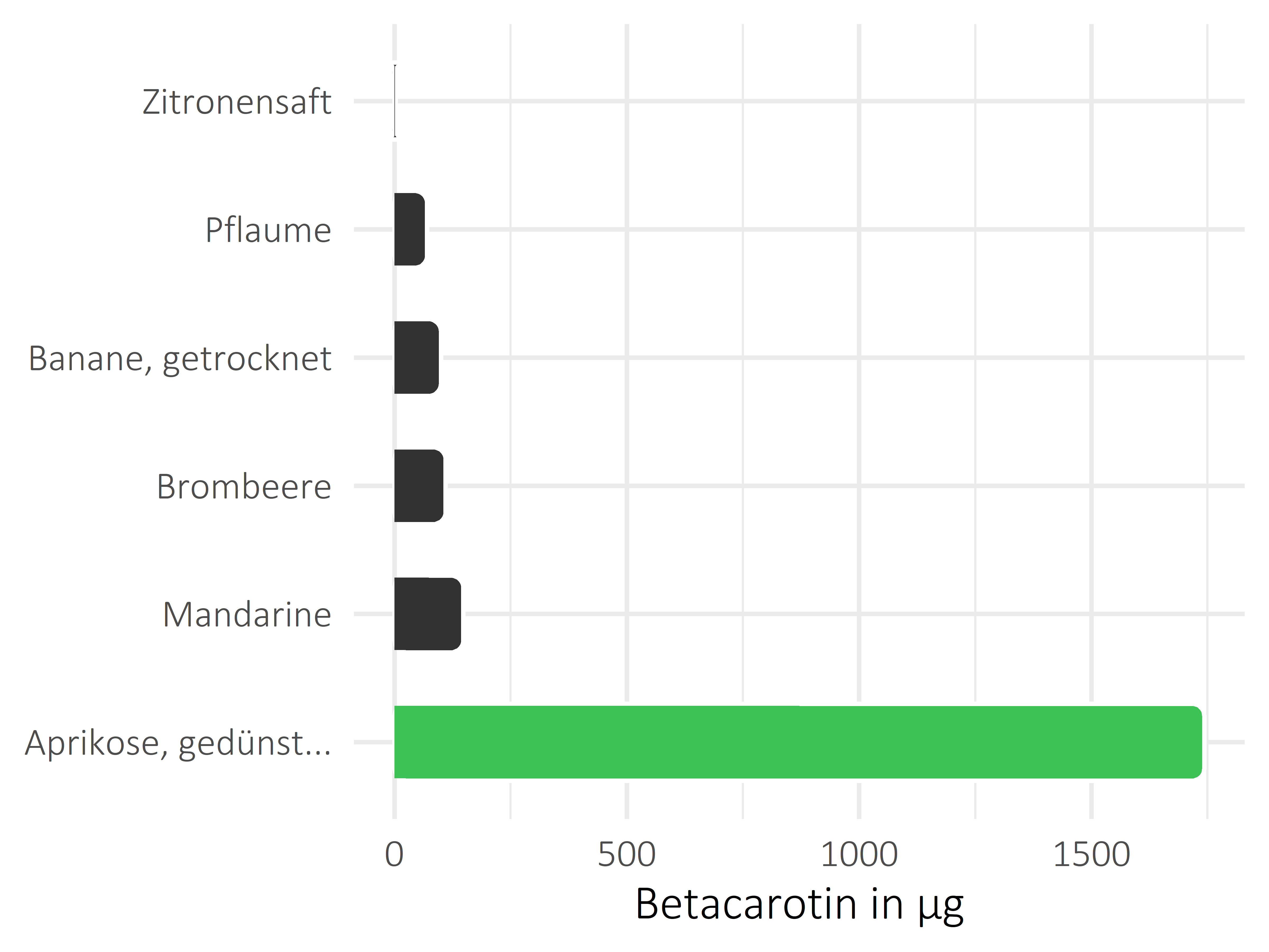 Früchte Betacarotin