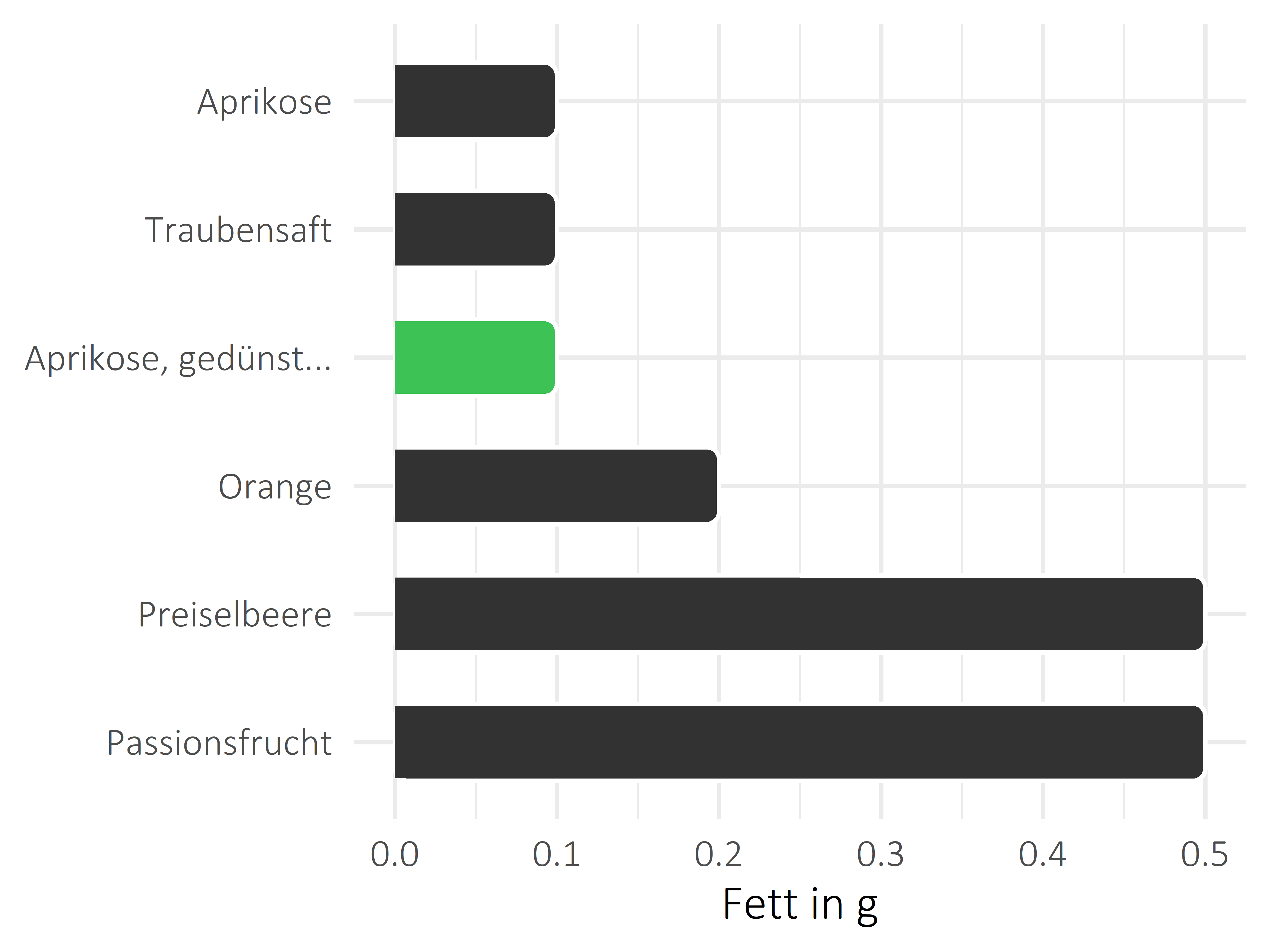 Früchte Fettanteil