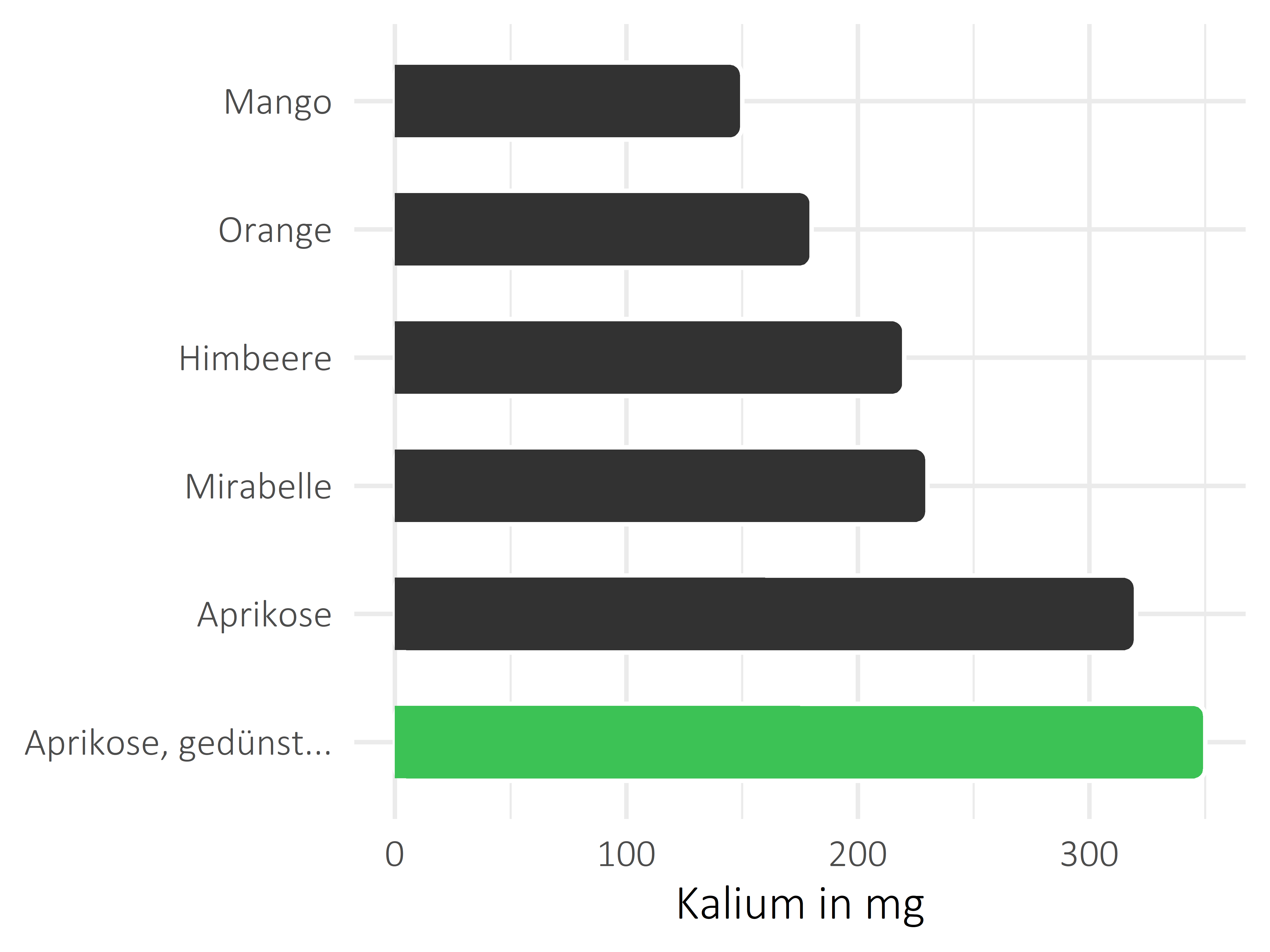 Früchte Kalium