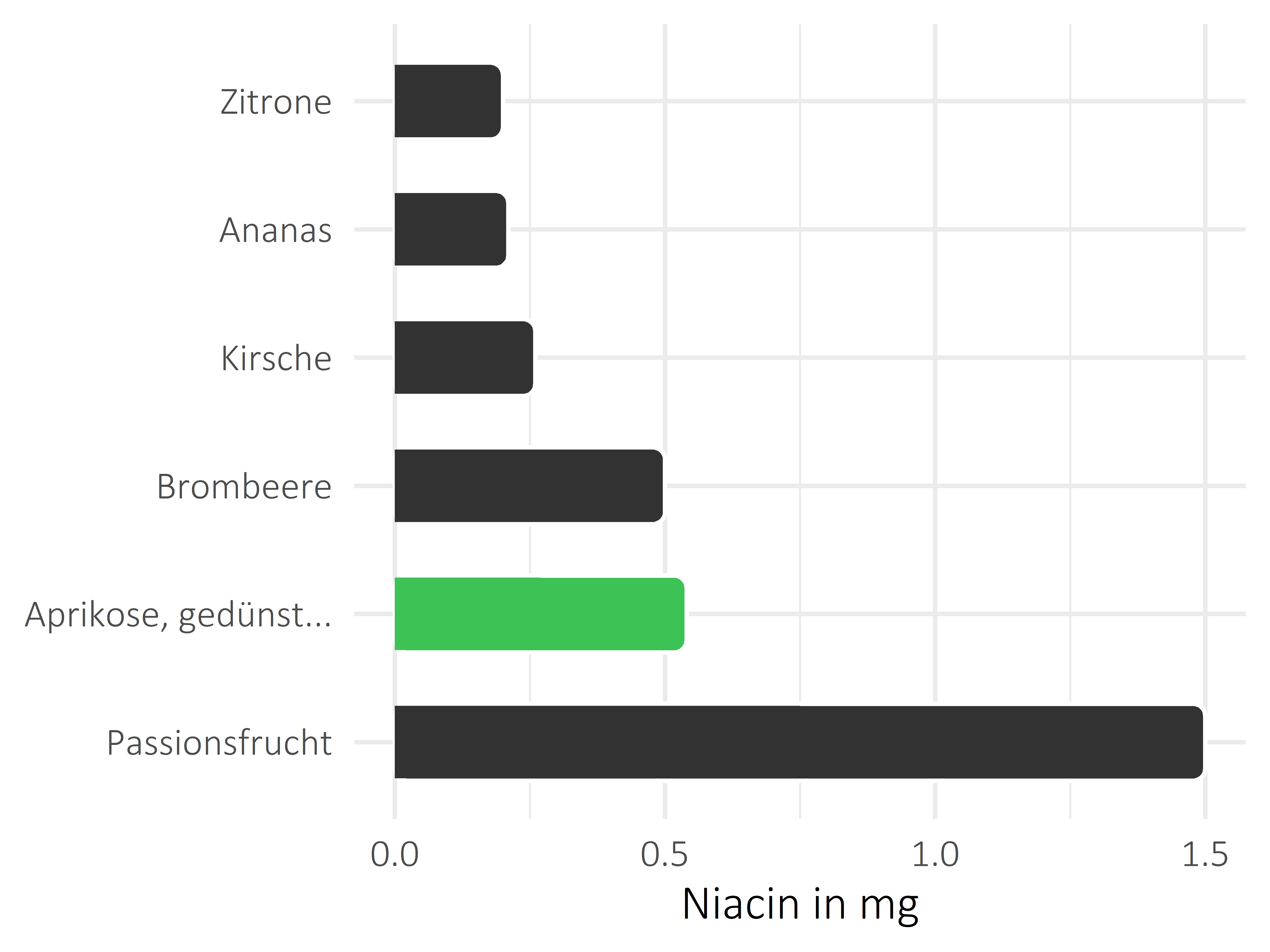 Früchte Niacin