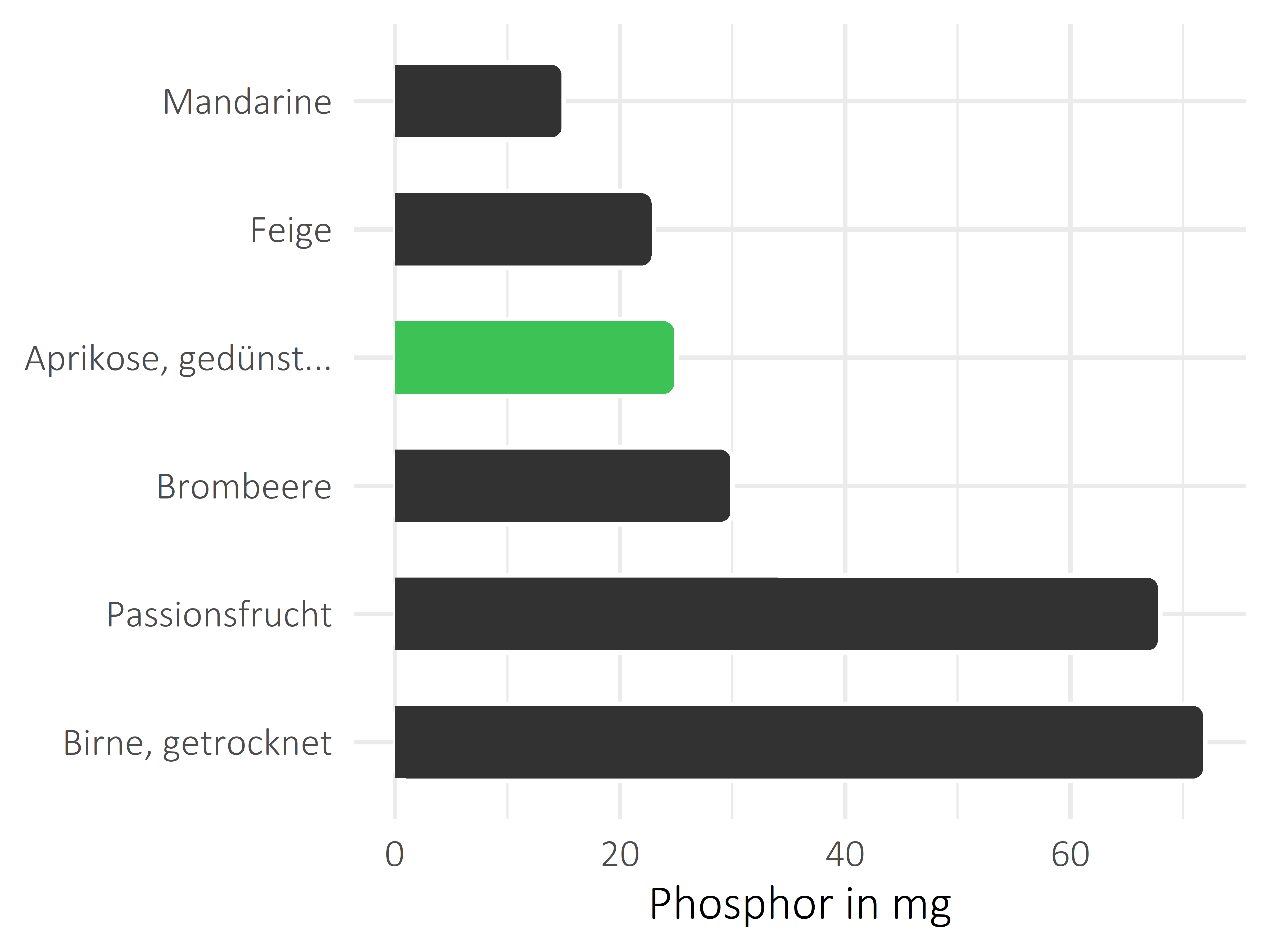 Früchte Phosphor