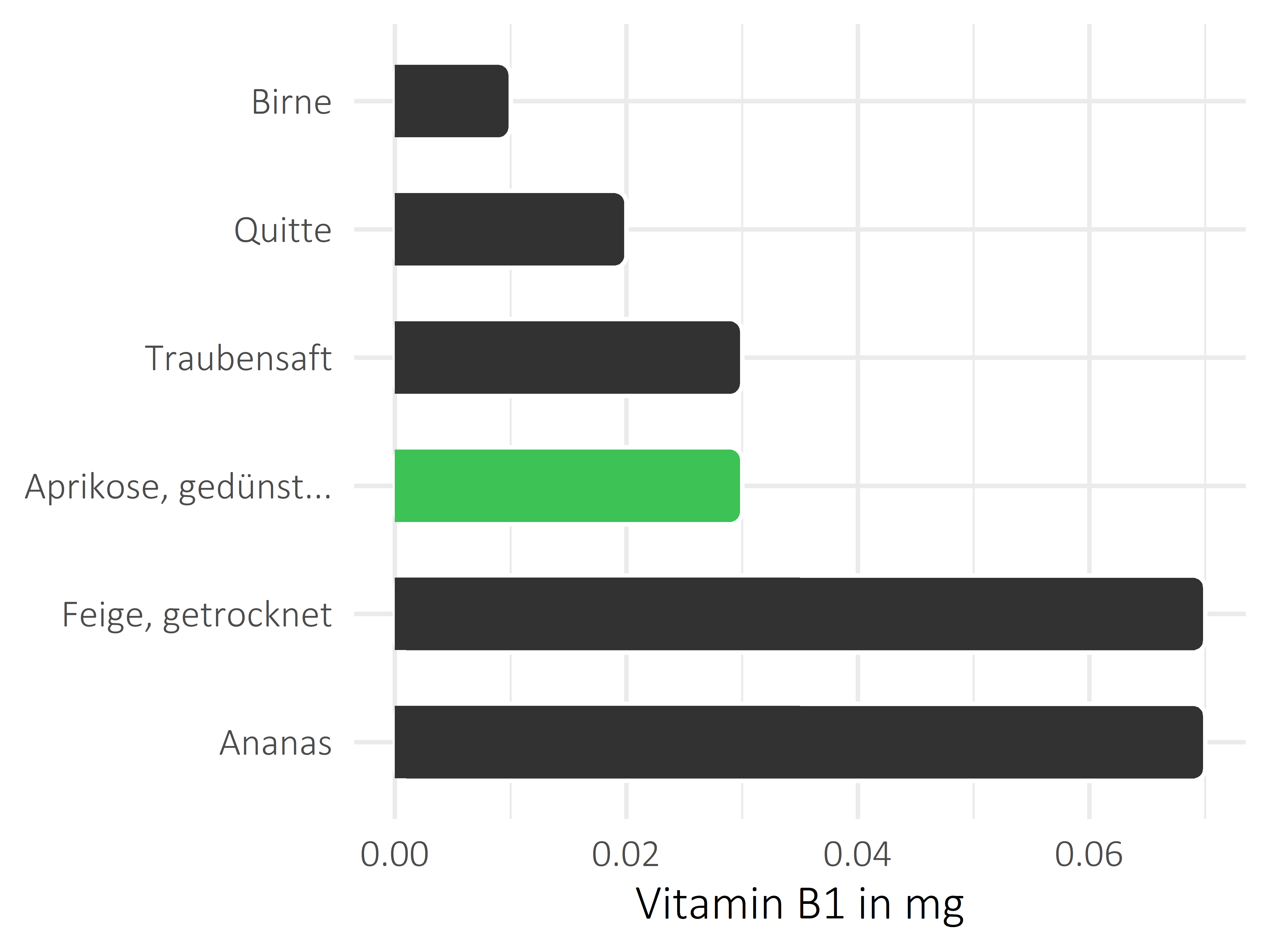 Früchte Thiamin