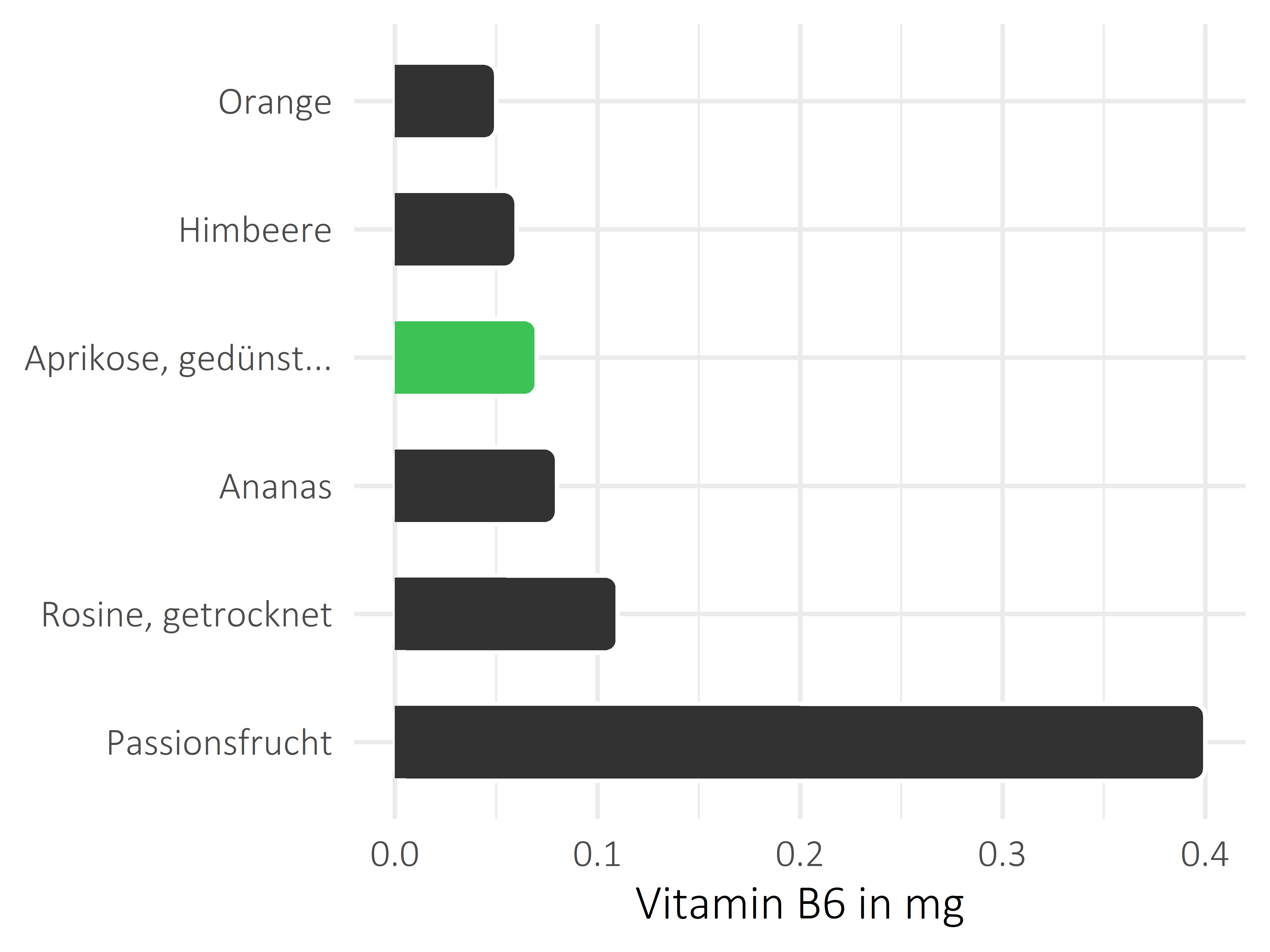 Früchte Pyridoxin