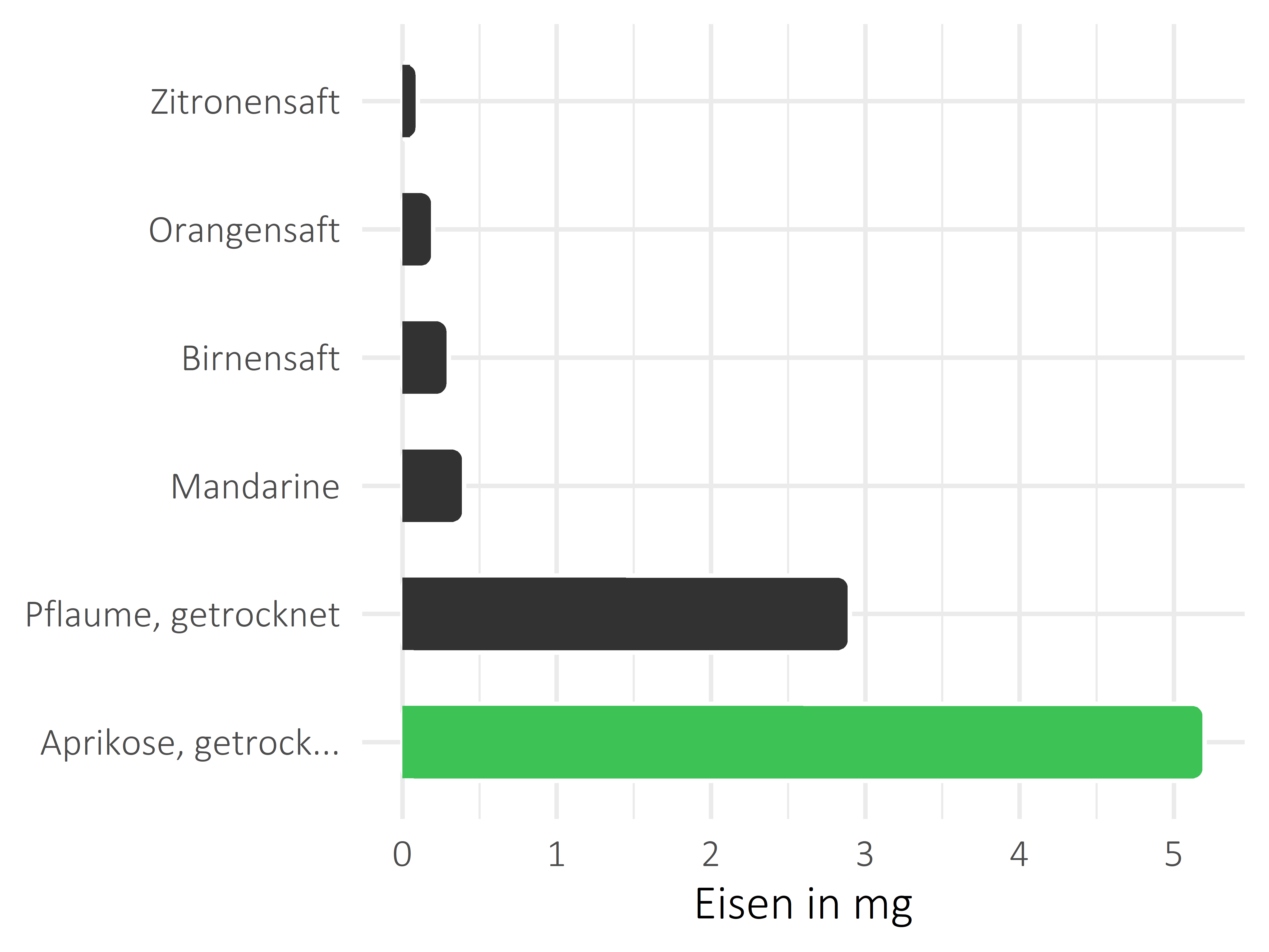 Früchte Eisen