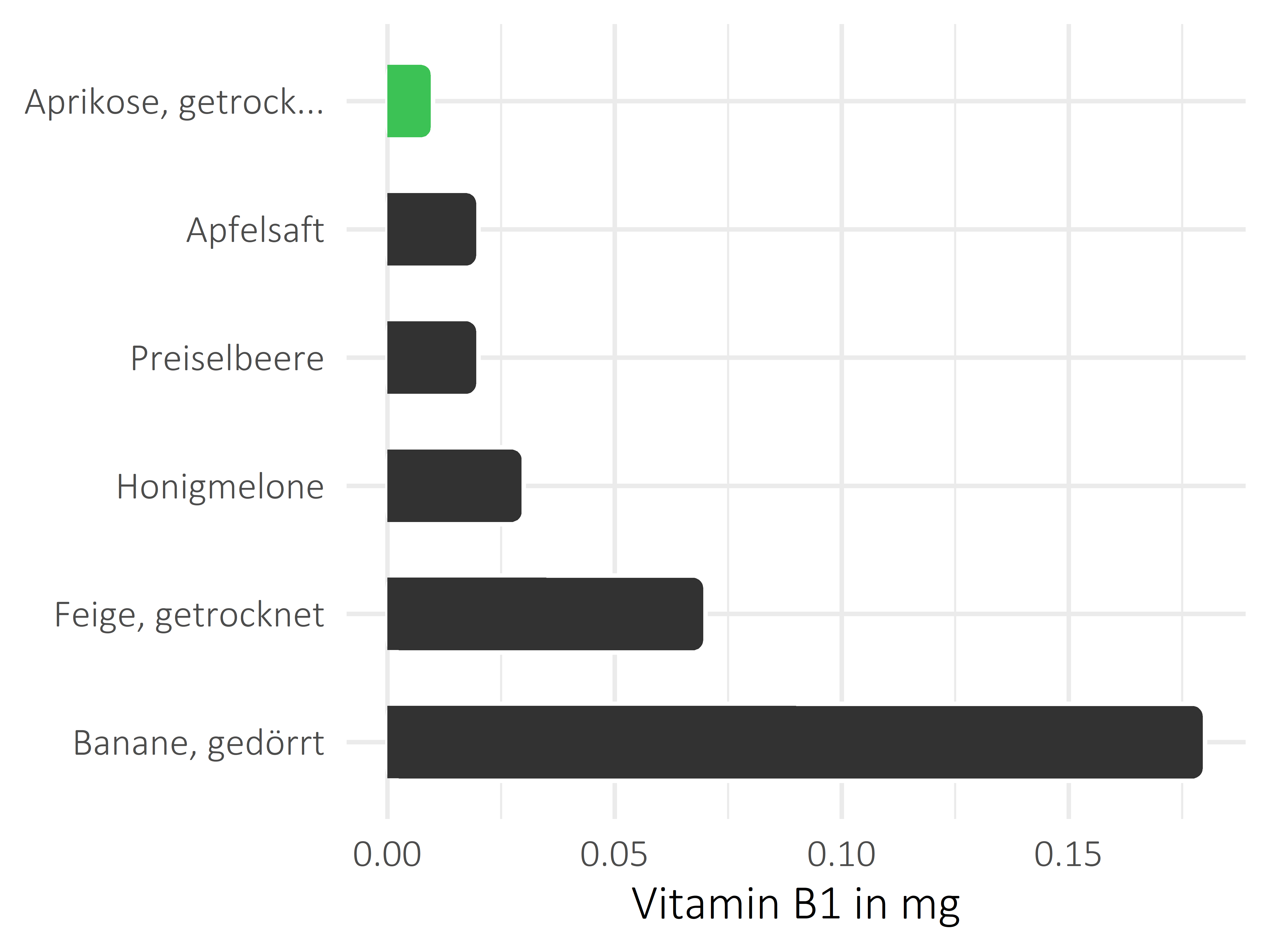 Früchte Thiamin