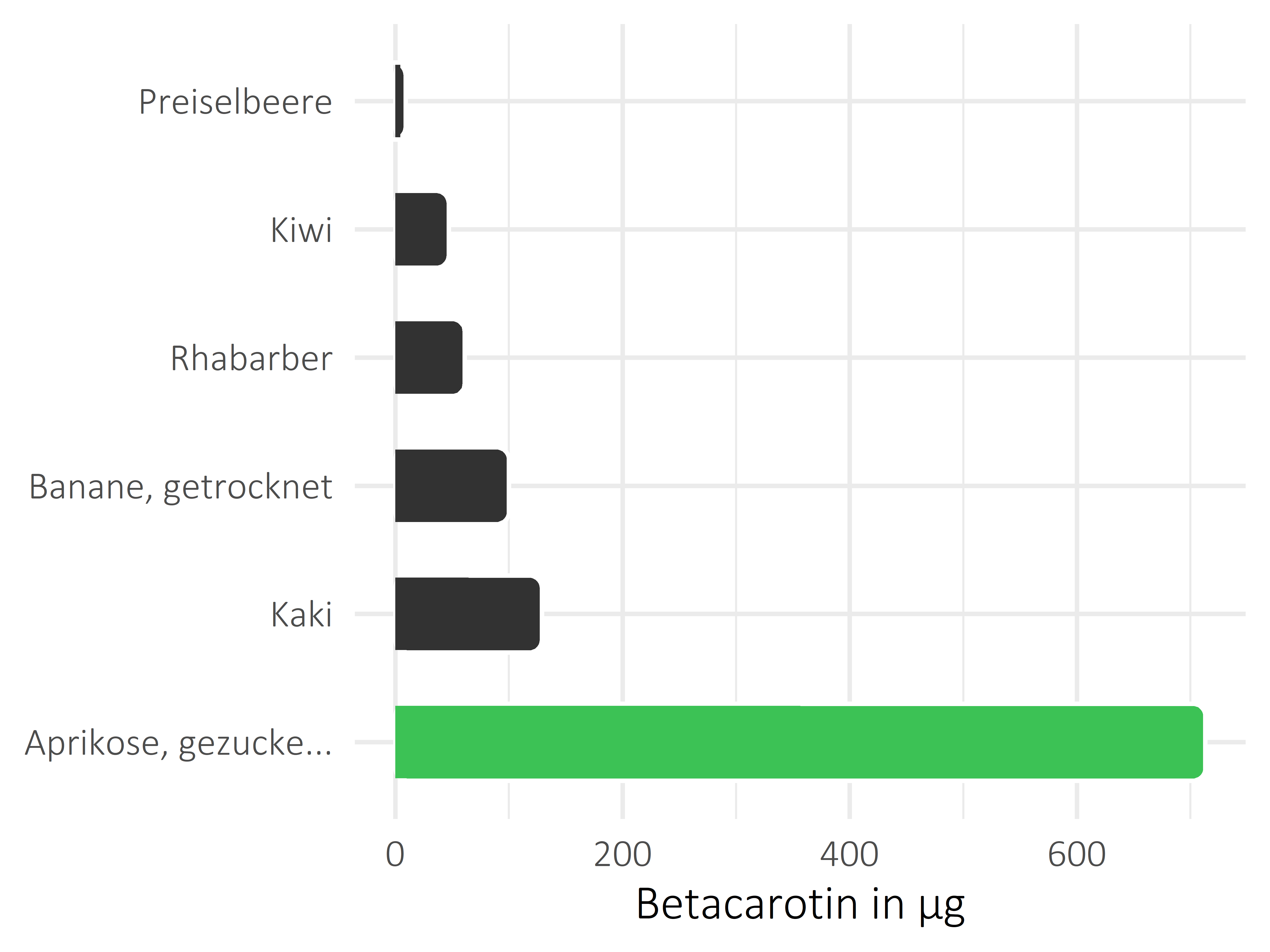 Früchte Betacarotin