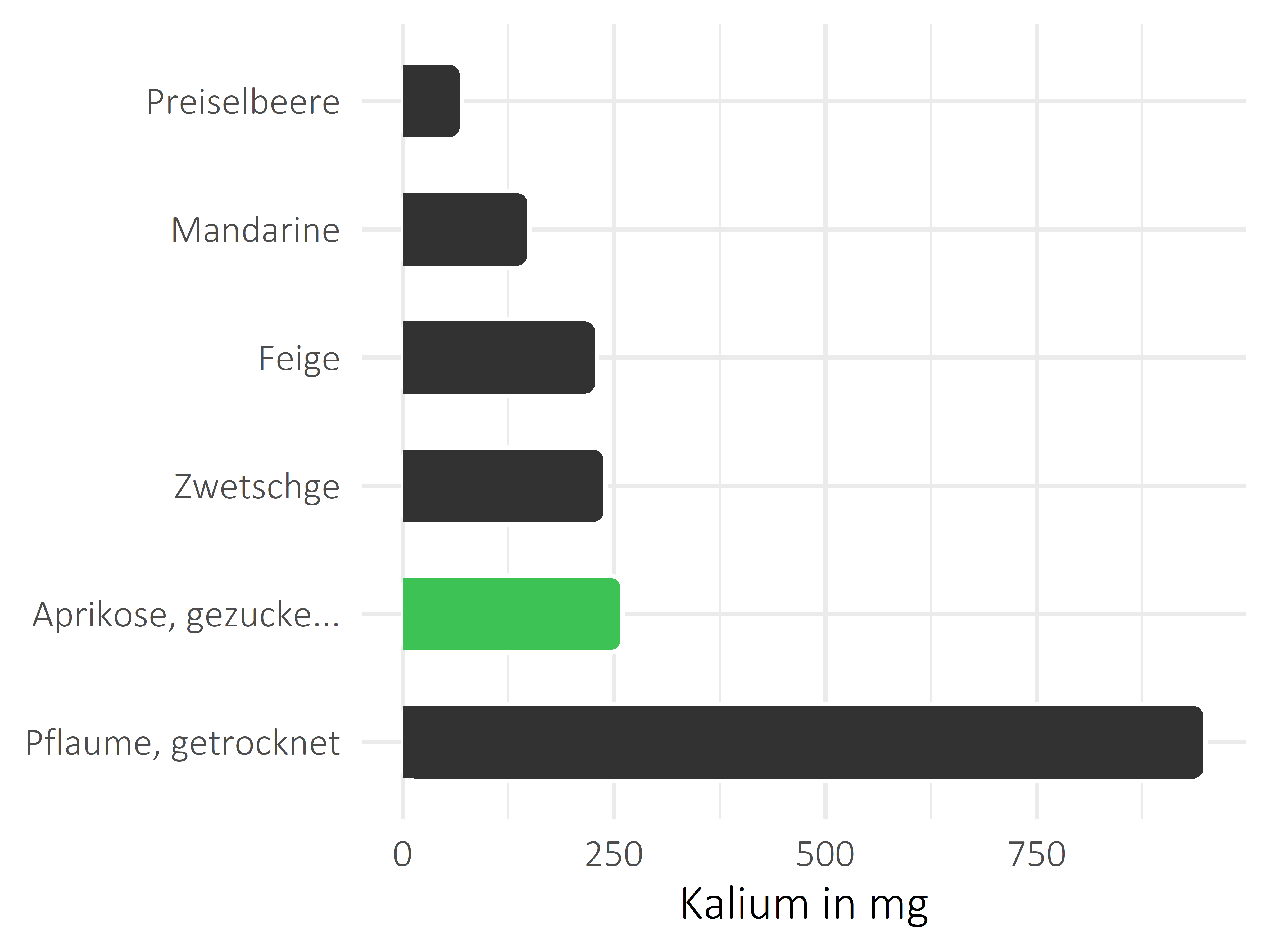 Früchte Kalium