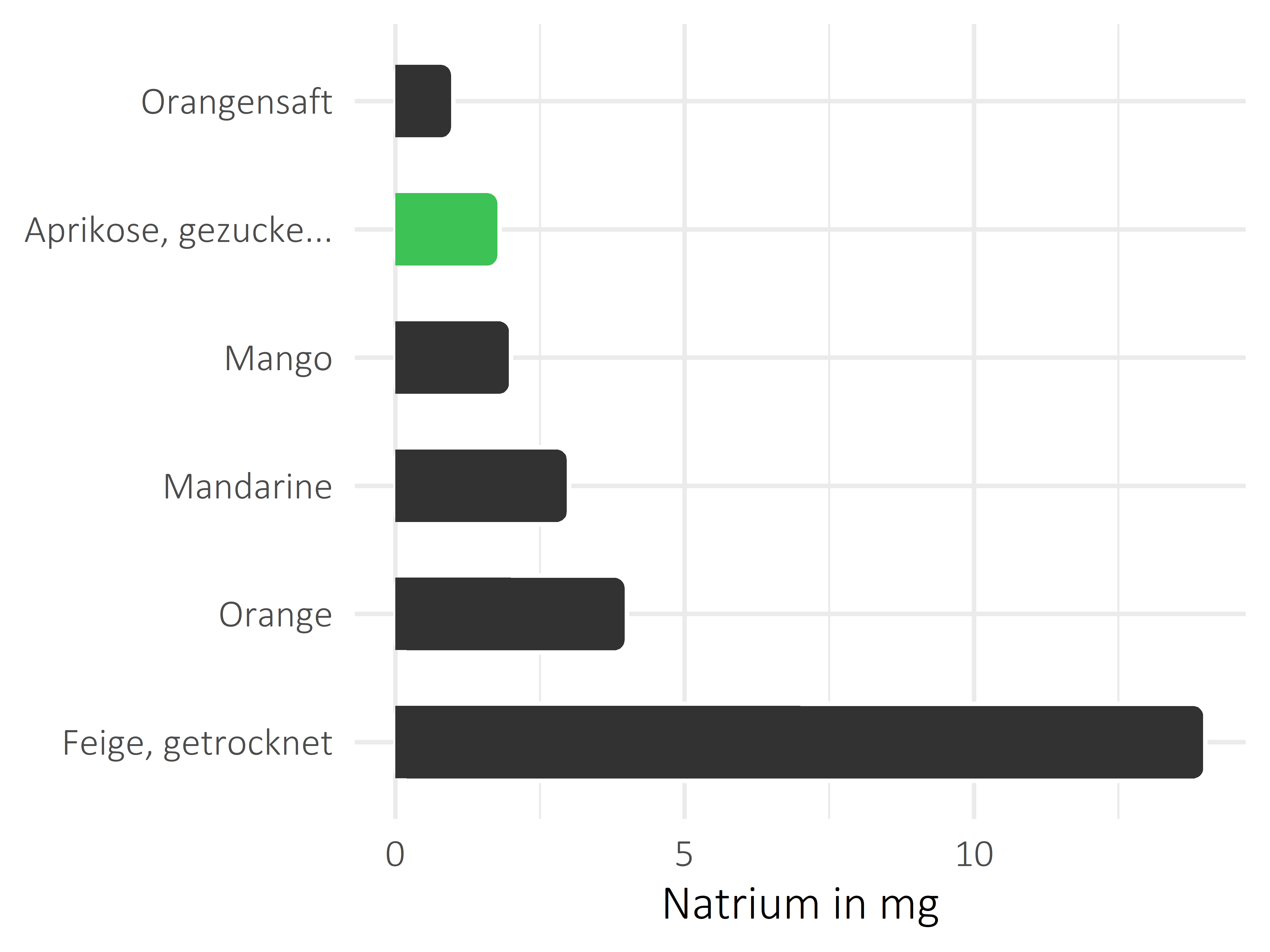 Früchte Natrium