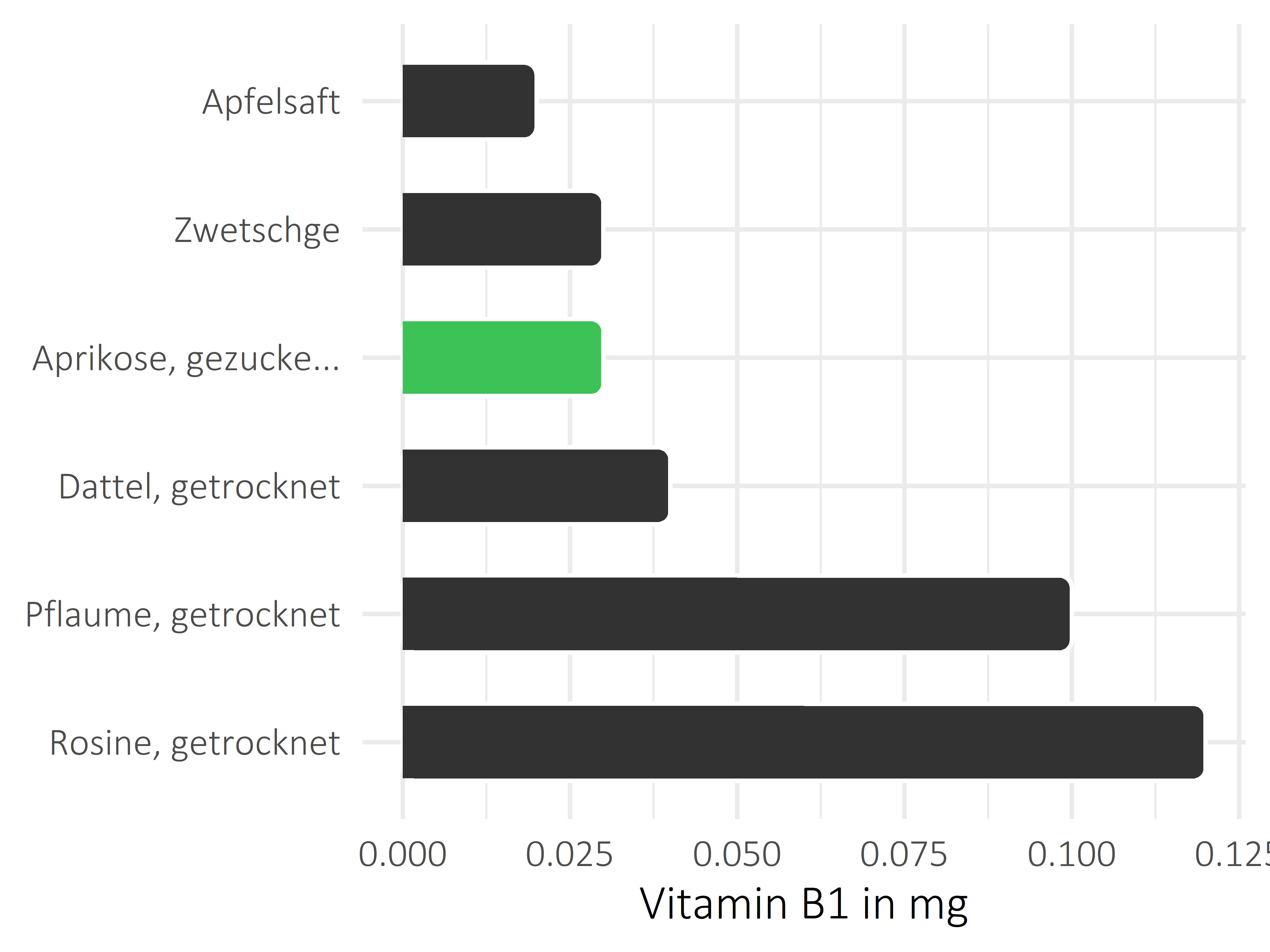 Früchte Vitamin B1