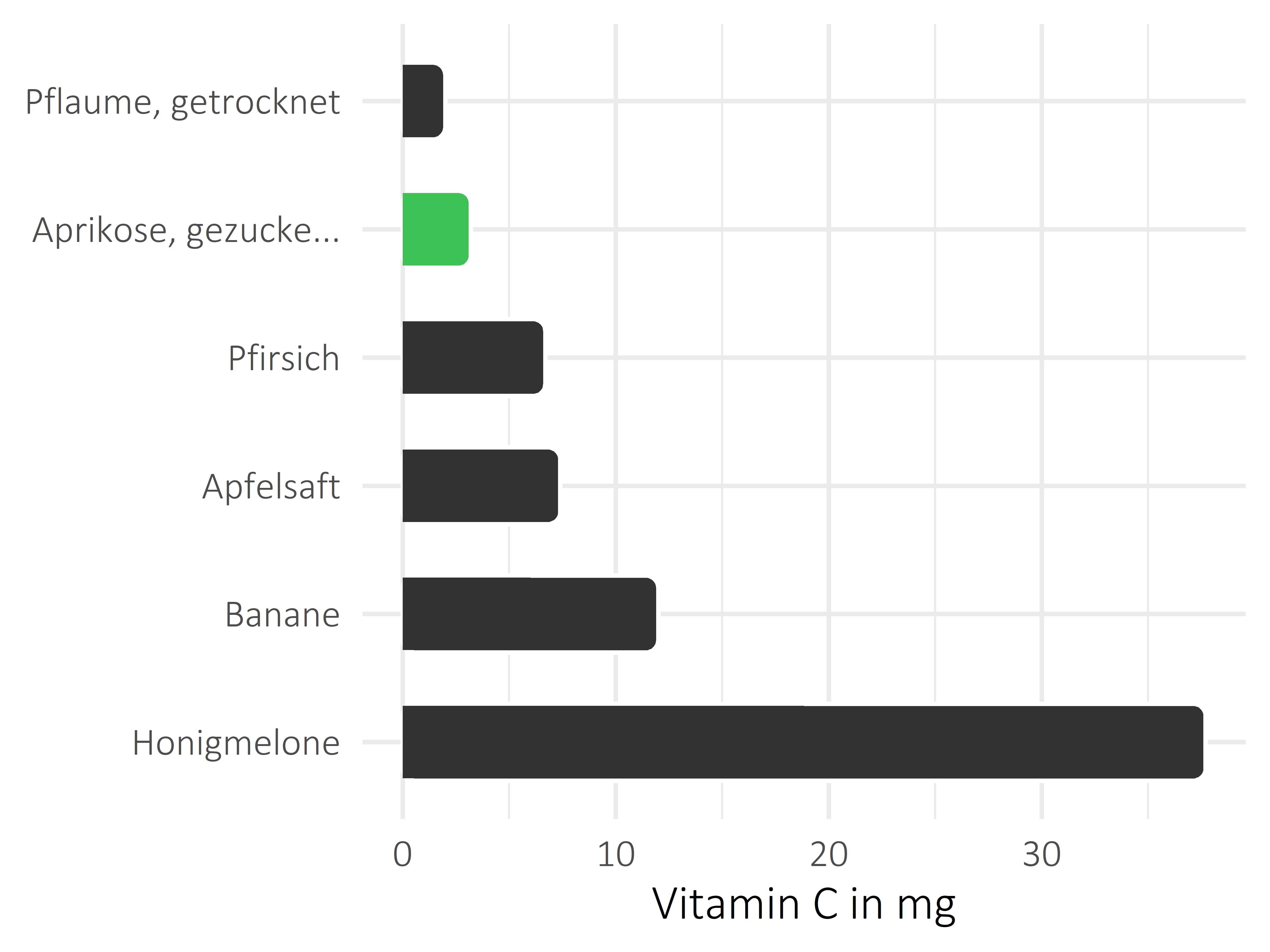 Früchte Vitamin C