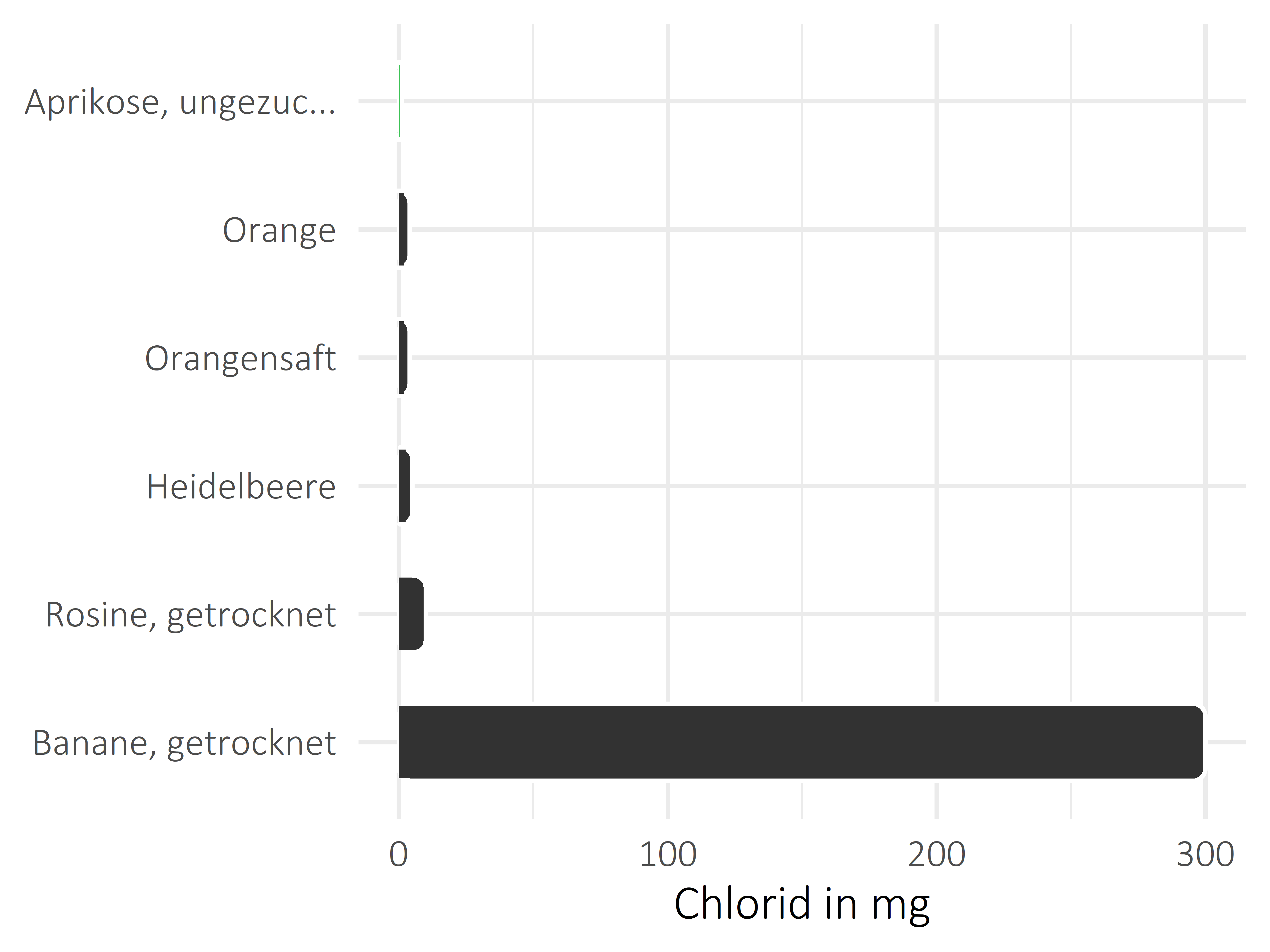 Früchte Chlorid