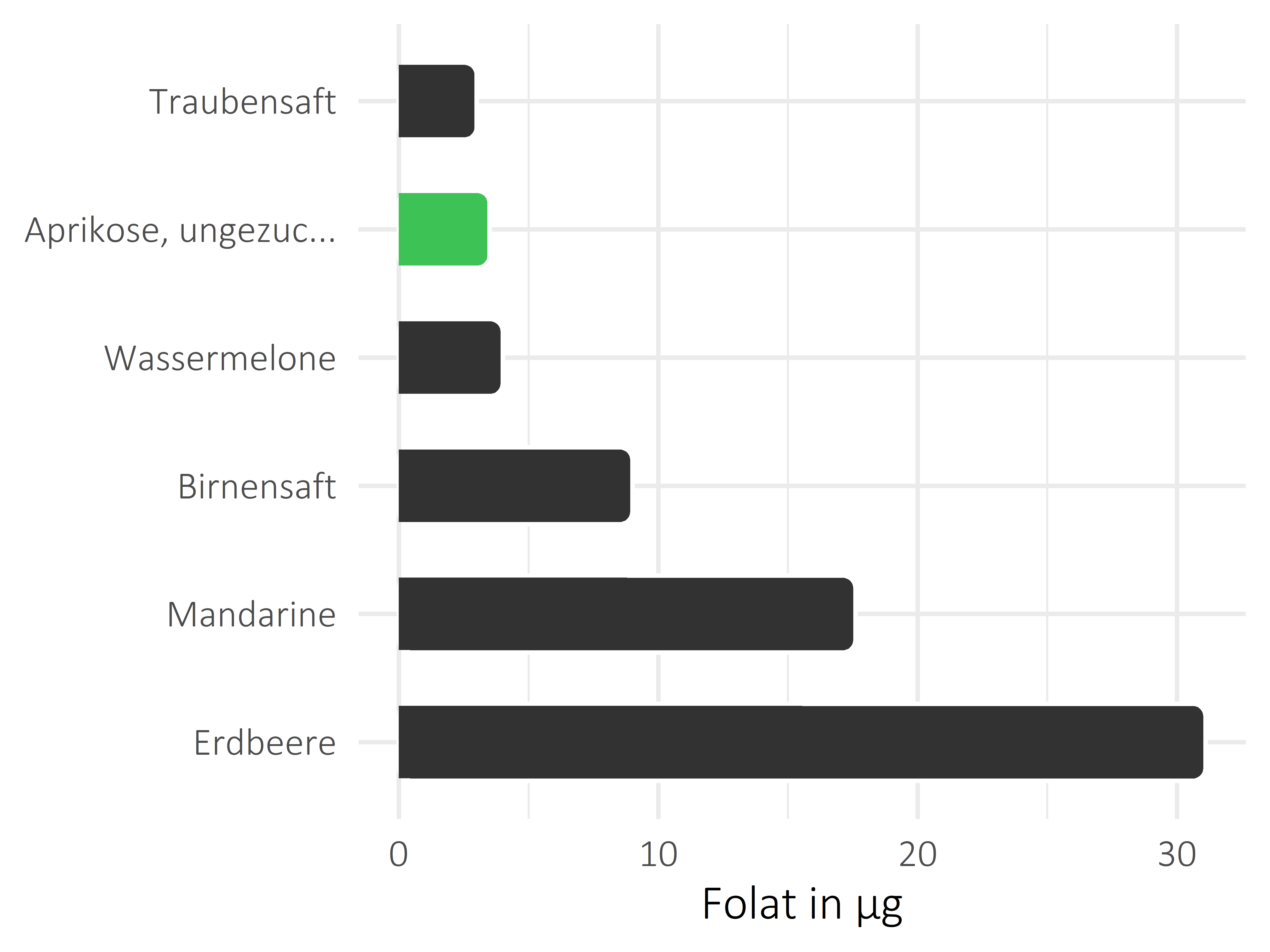 Früchte Folat