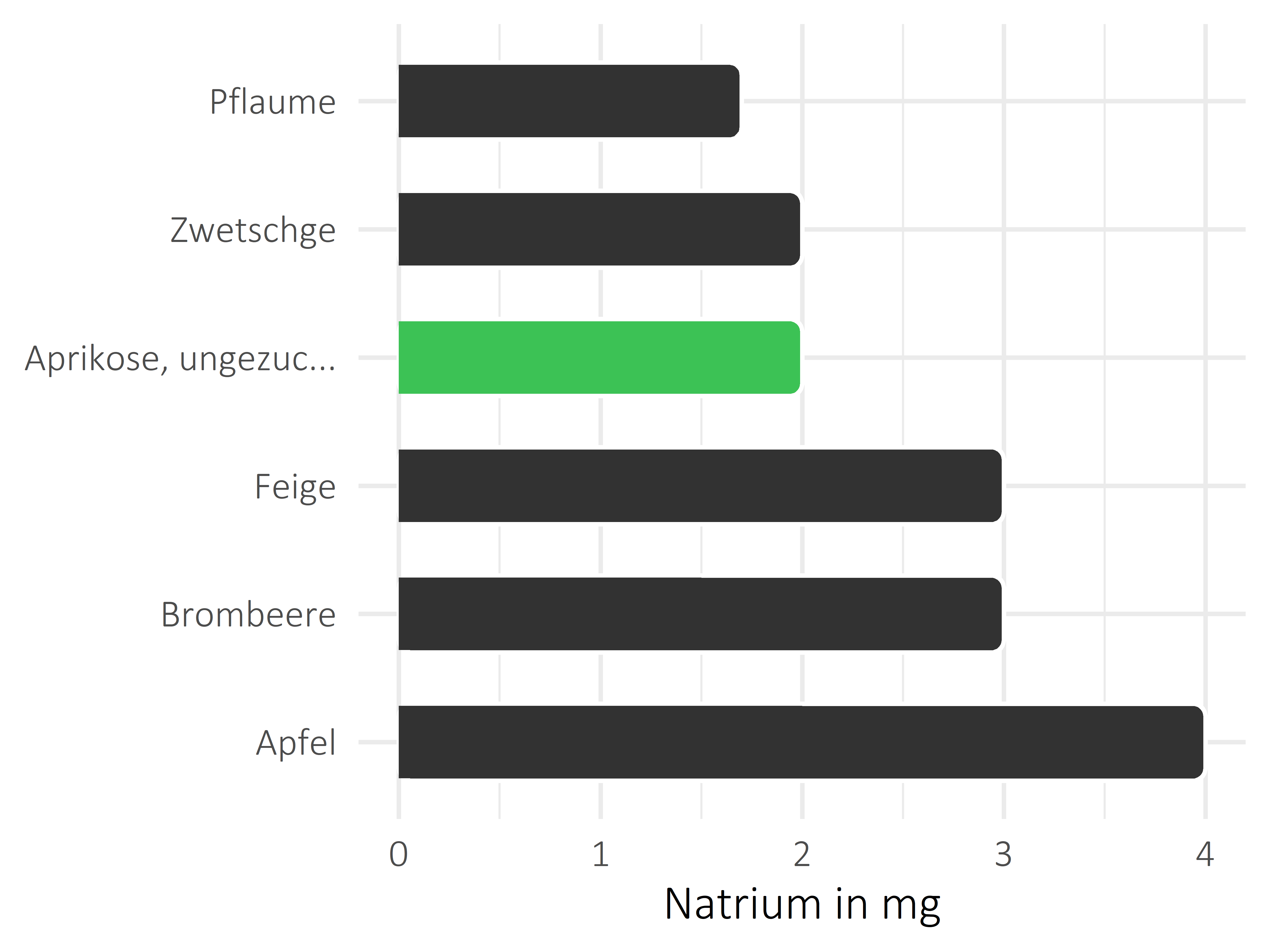 Früchte Natrium