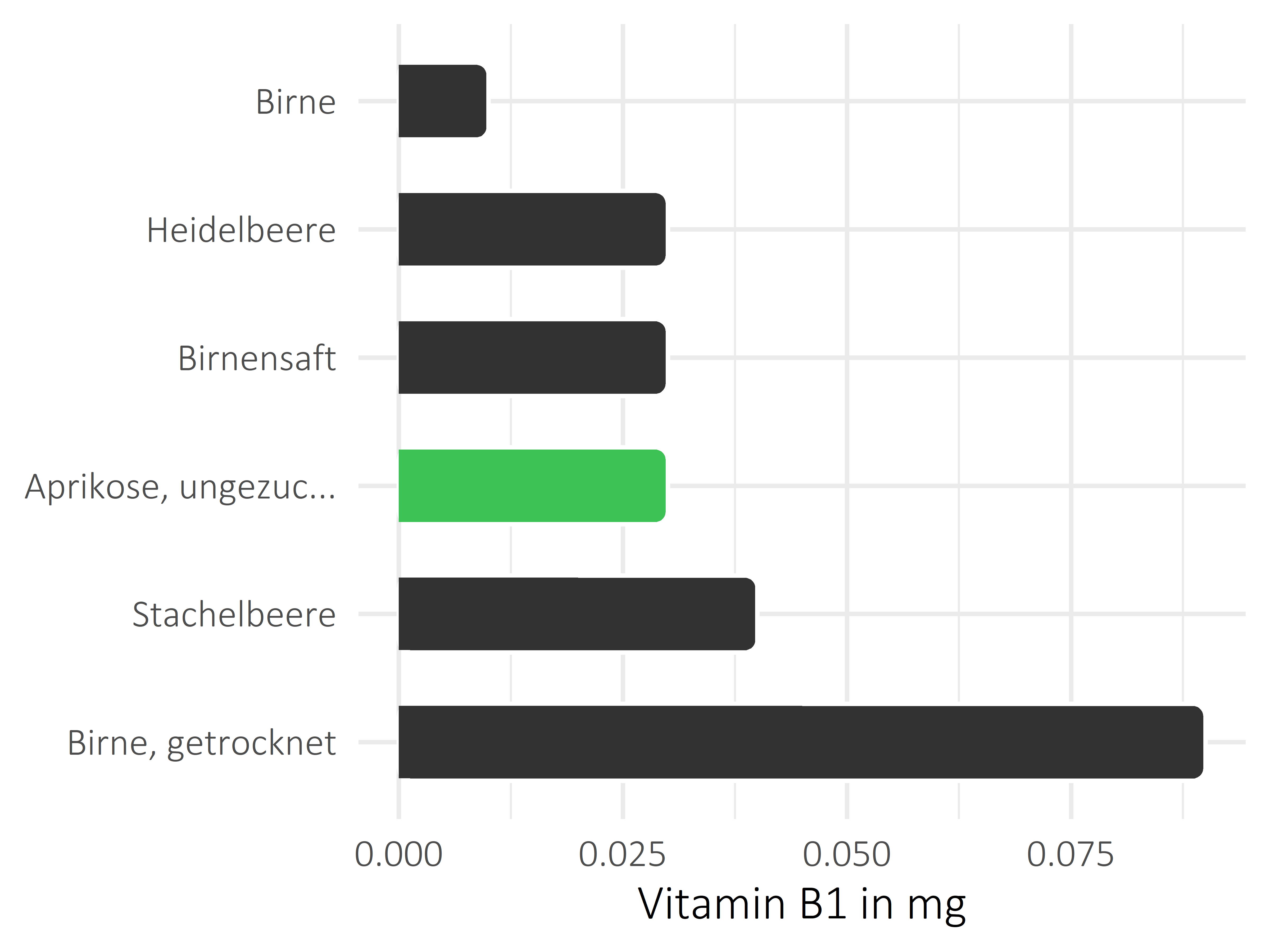 Früchte Thiamin