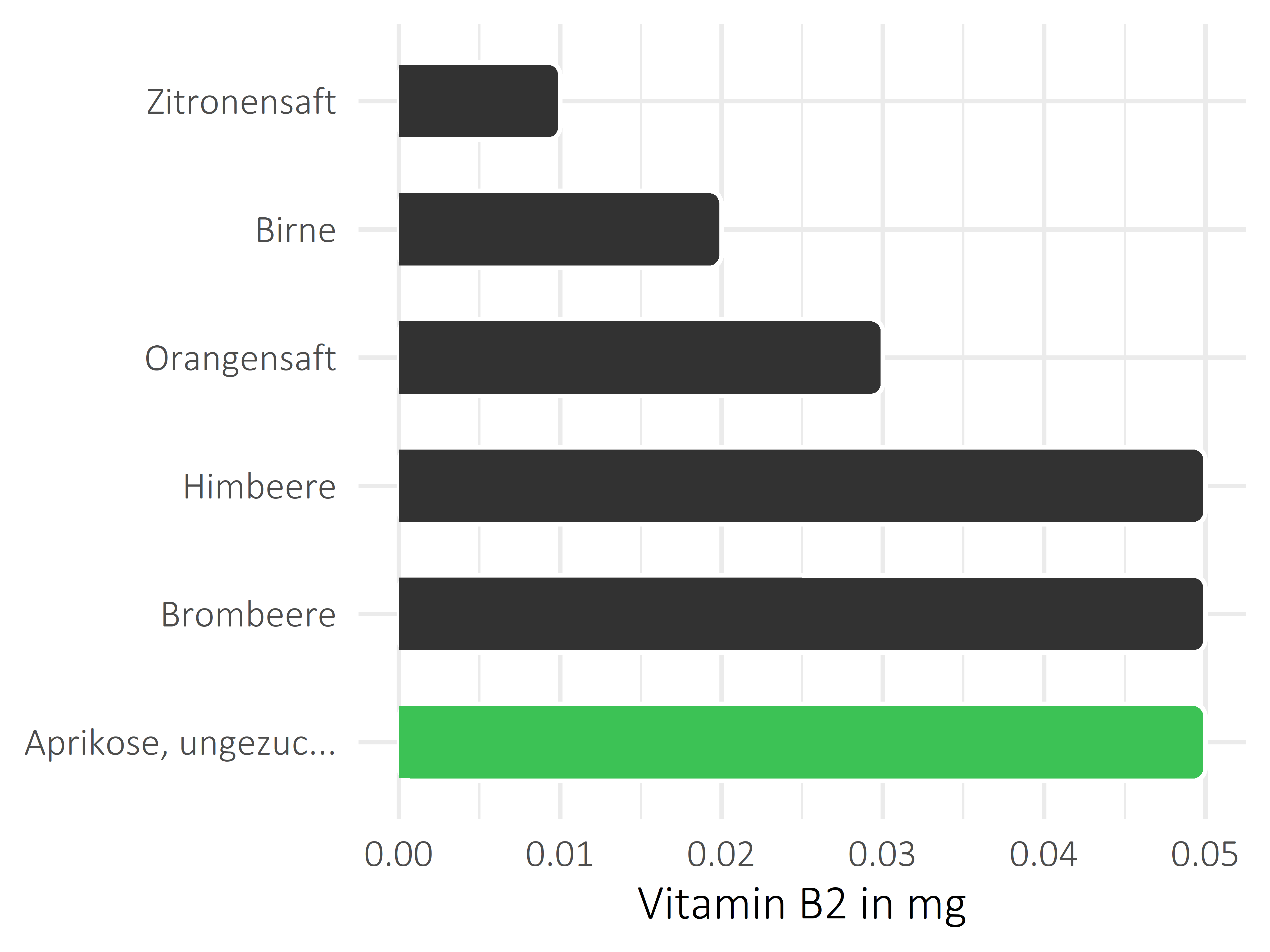 Früchte Riboflavin