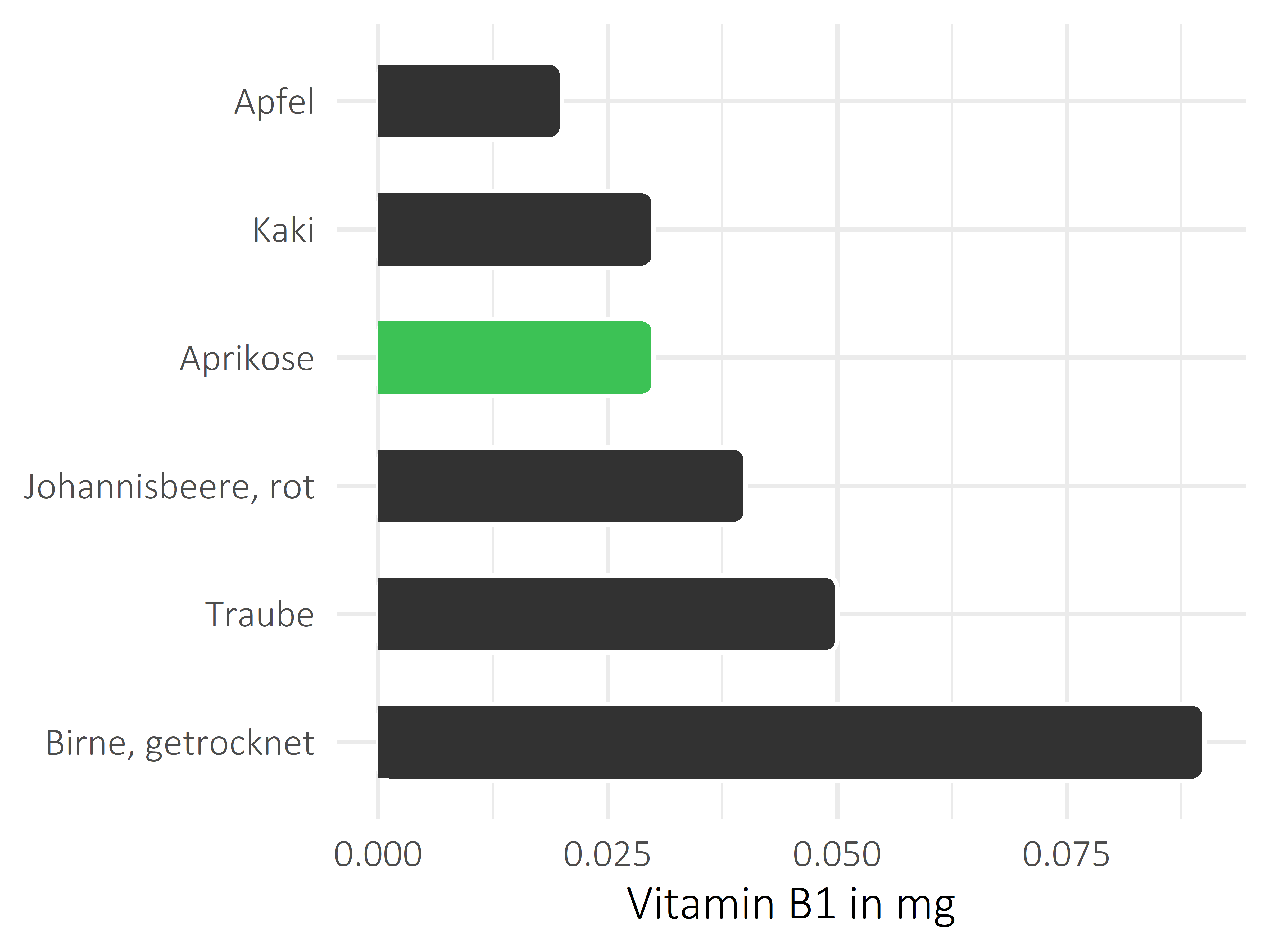 Früchte Thiamin