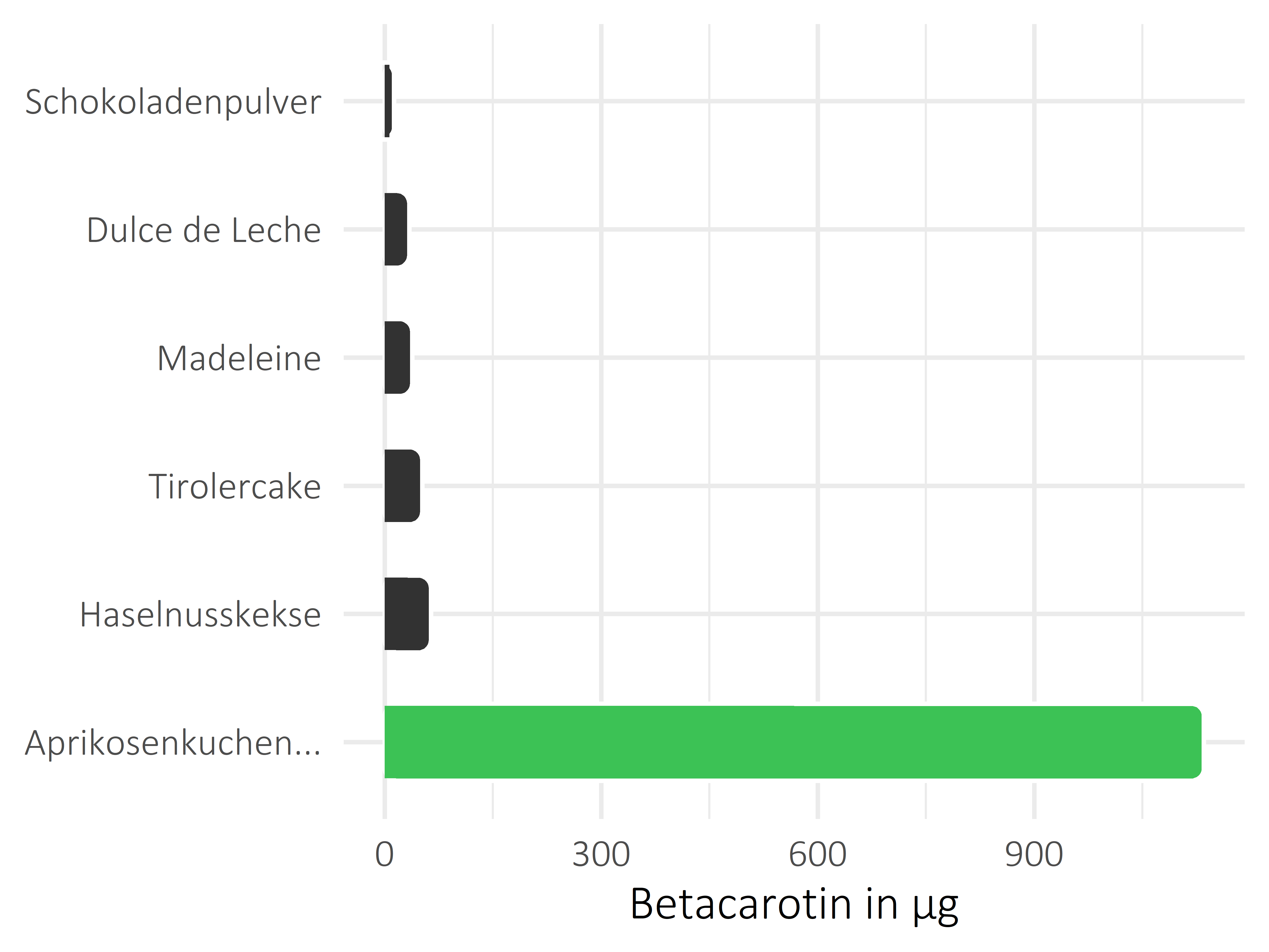 Süßigkeiten Betacarotin