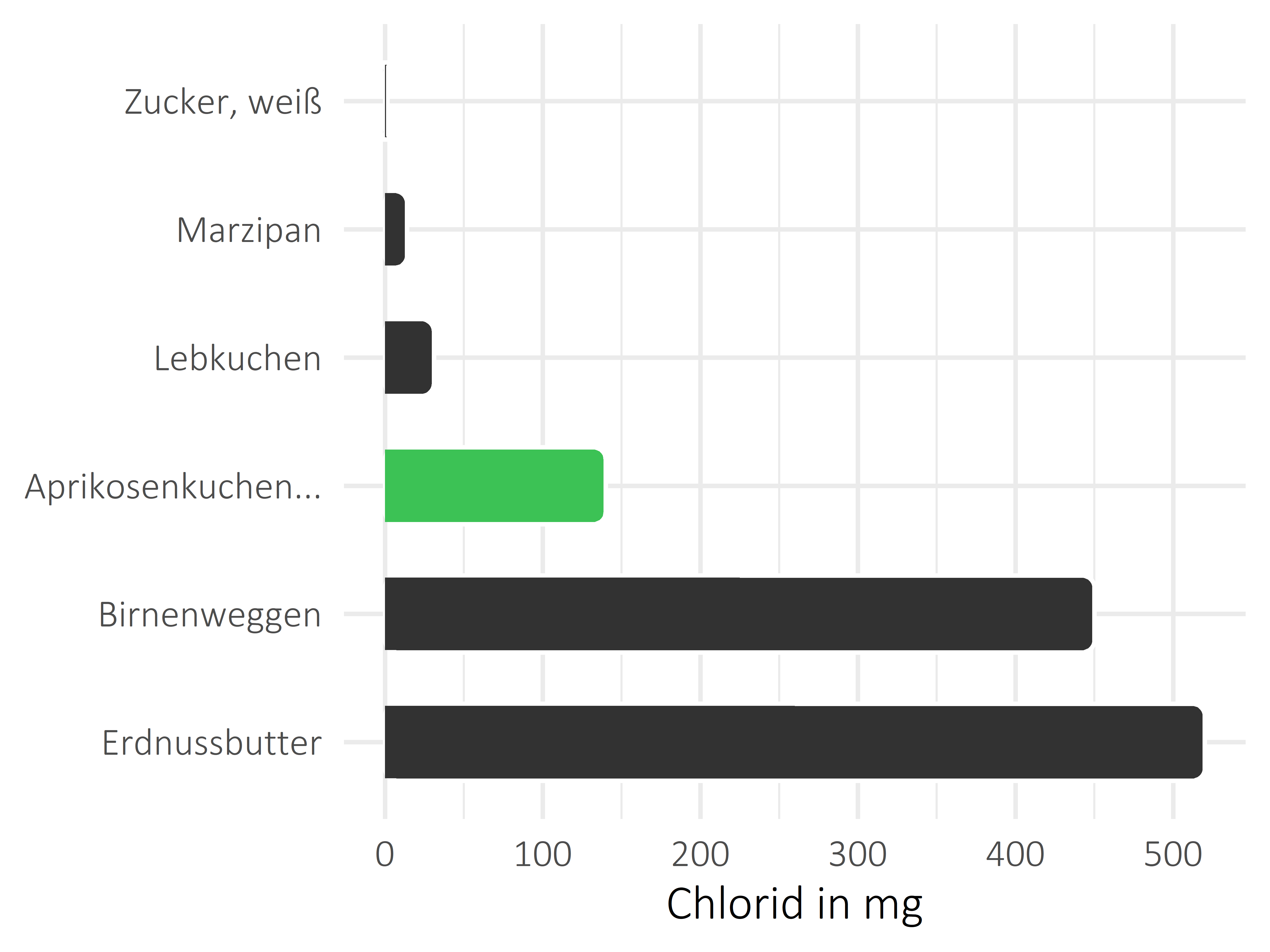 Süßigkeiten Chlorid