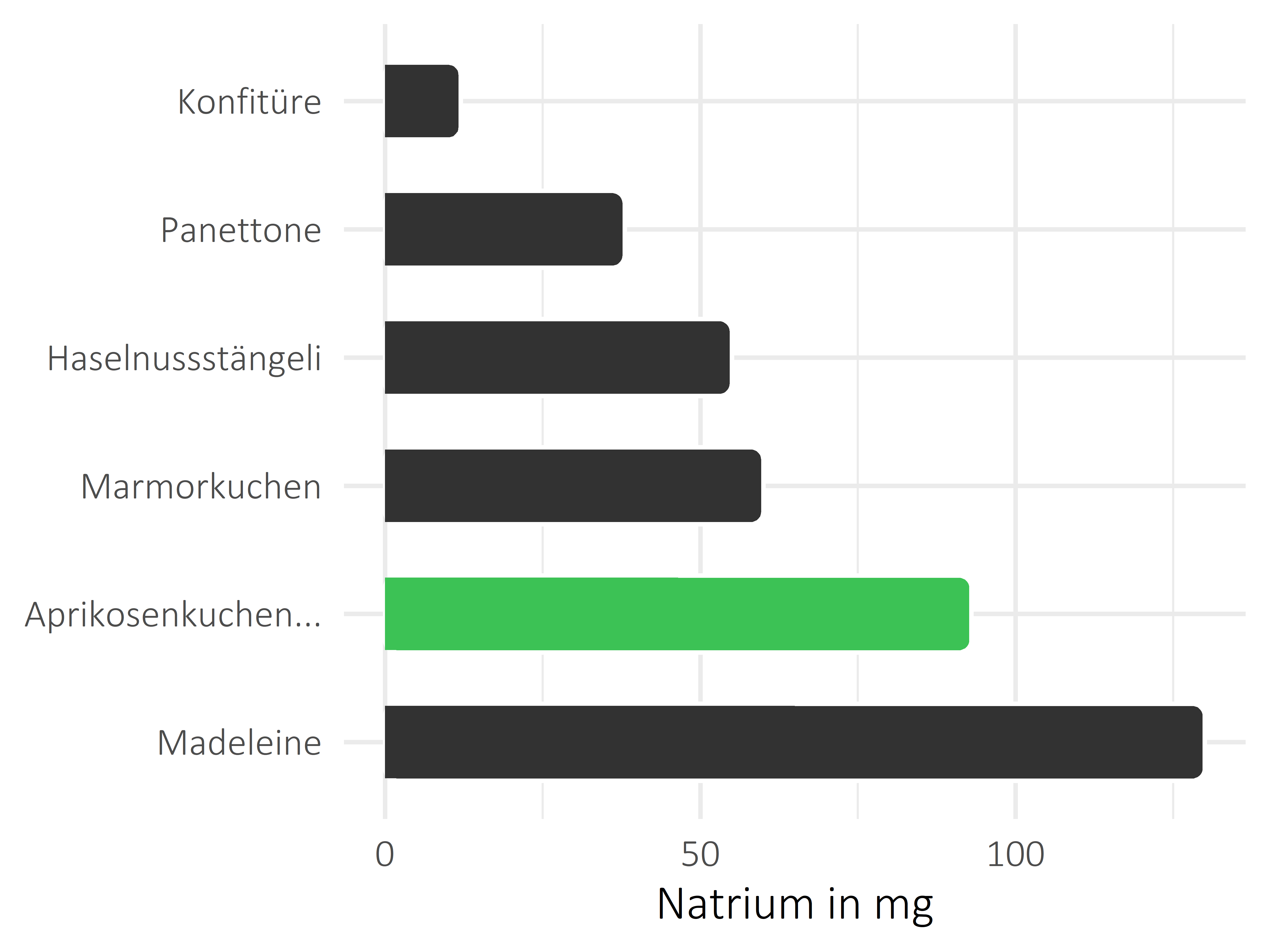 Süßigkeiten Natrium