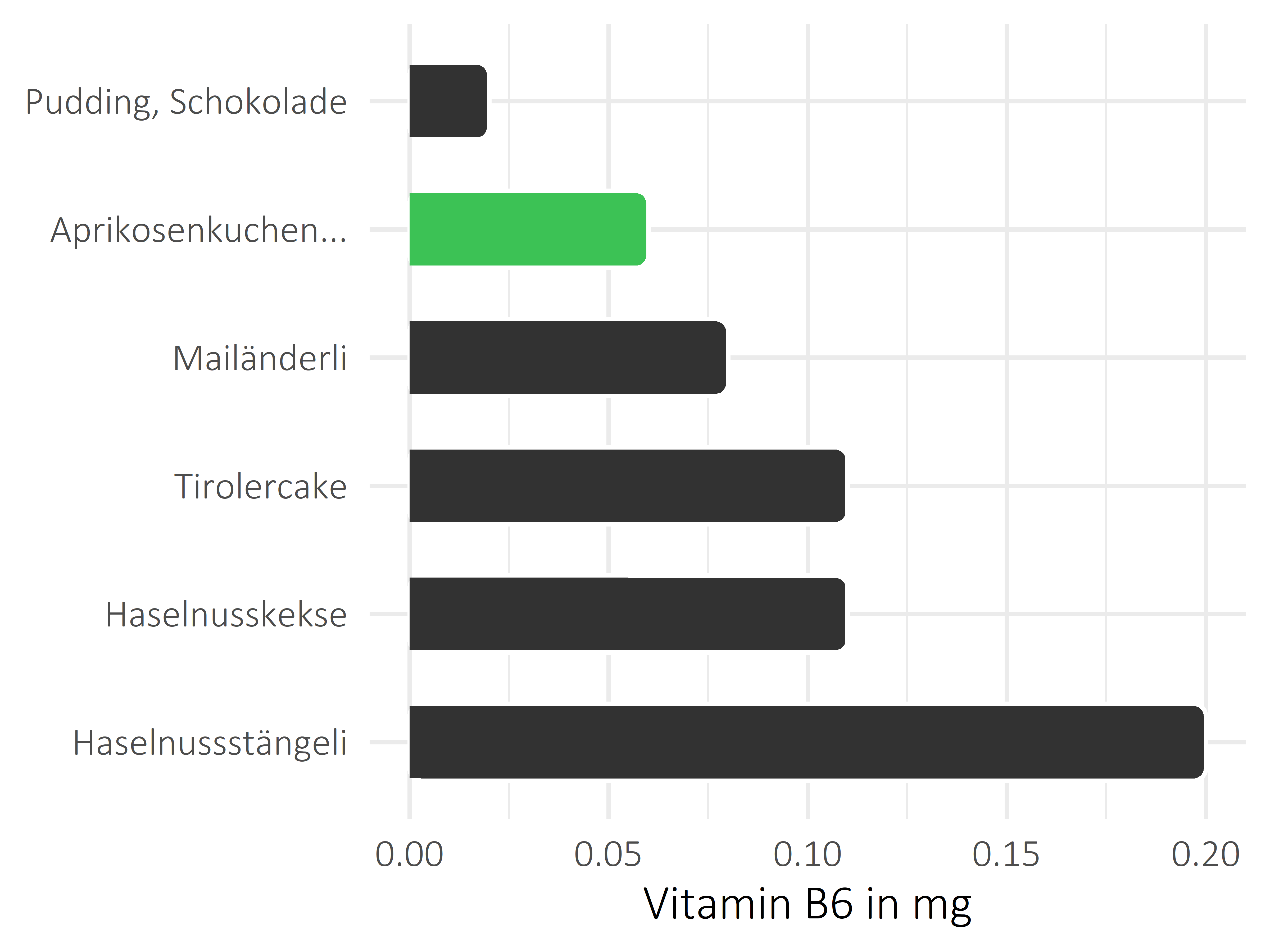 Süßigkeiten Vitamin B6