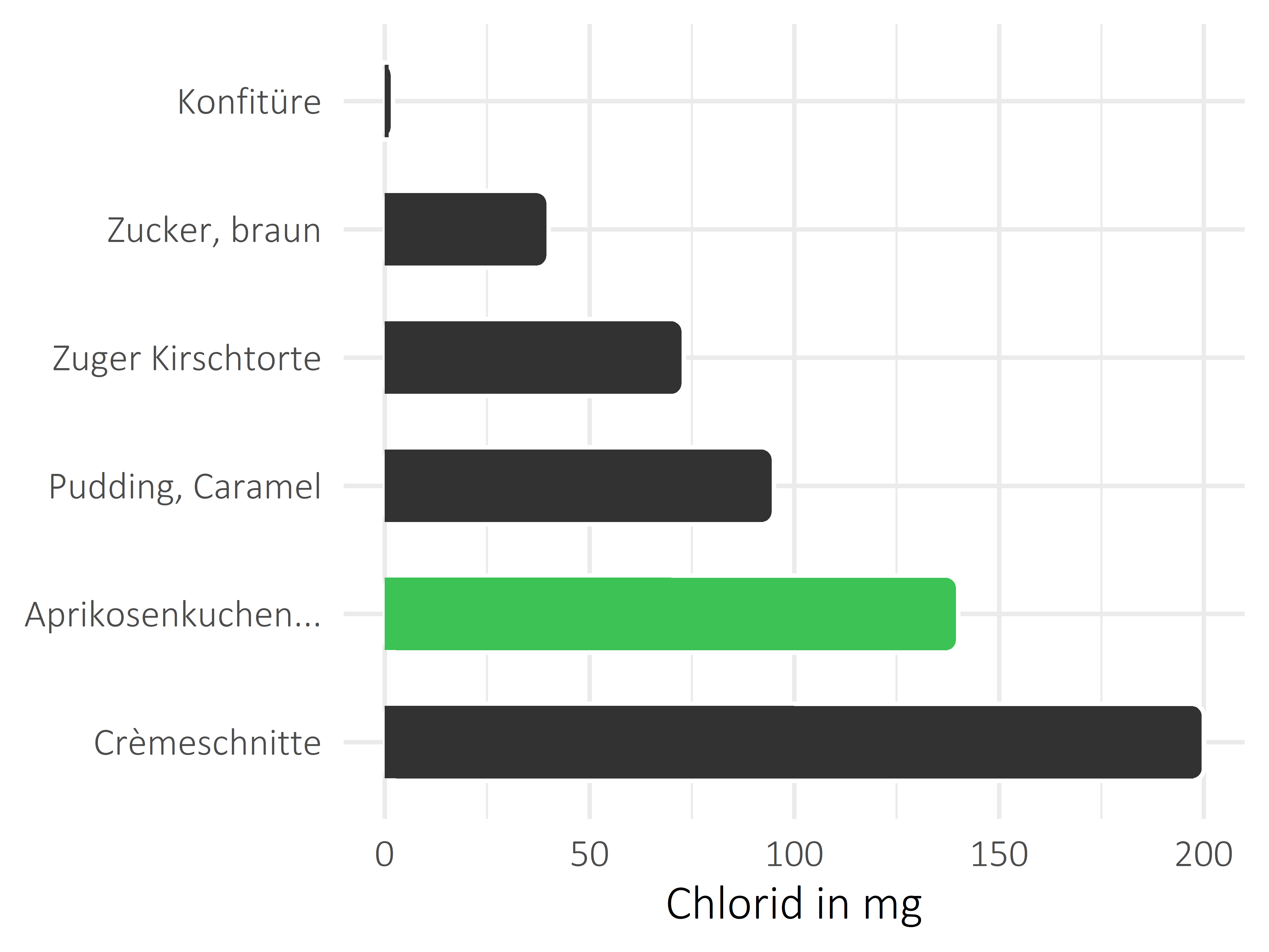 Süßigkeiten Chlorid