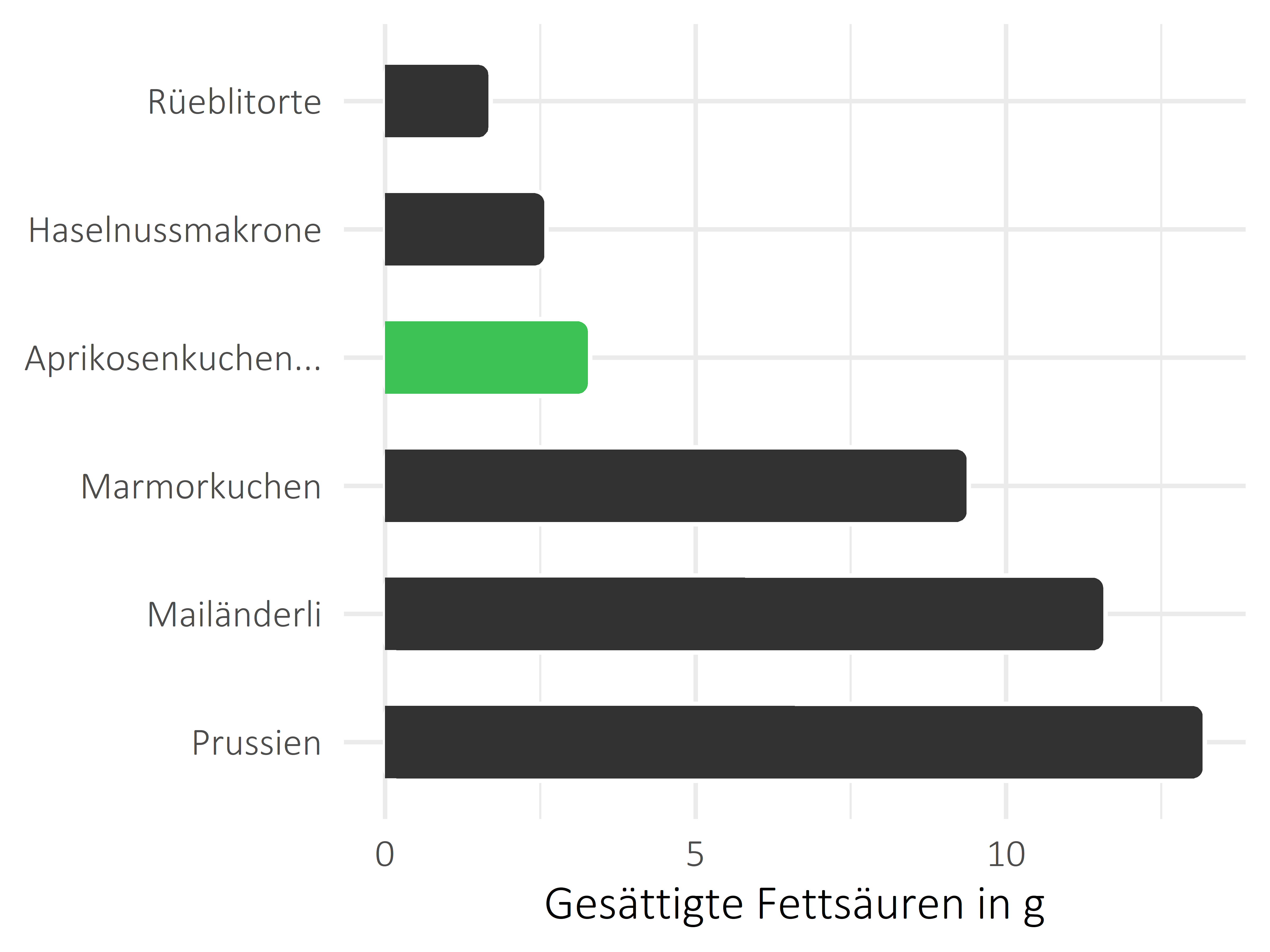 Süßigkeiten gesättigte Fettsäuren