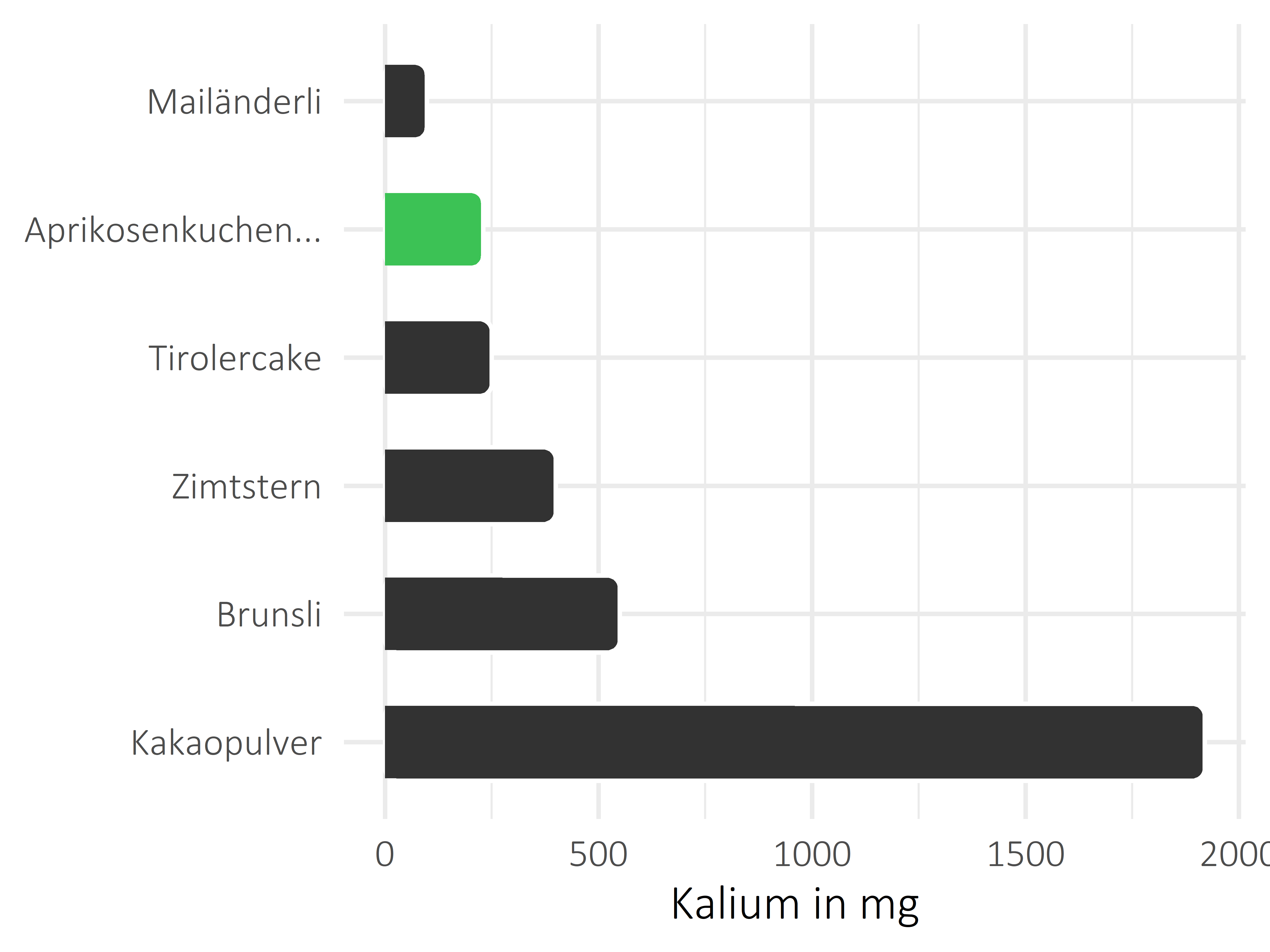 Süßigkeiten Kalium