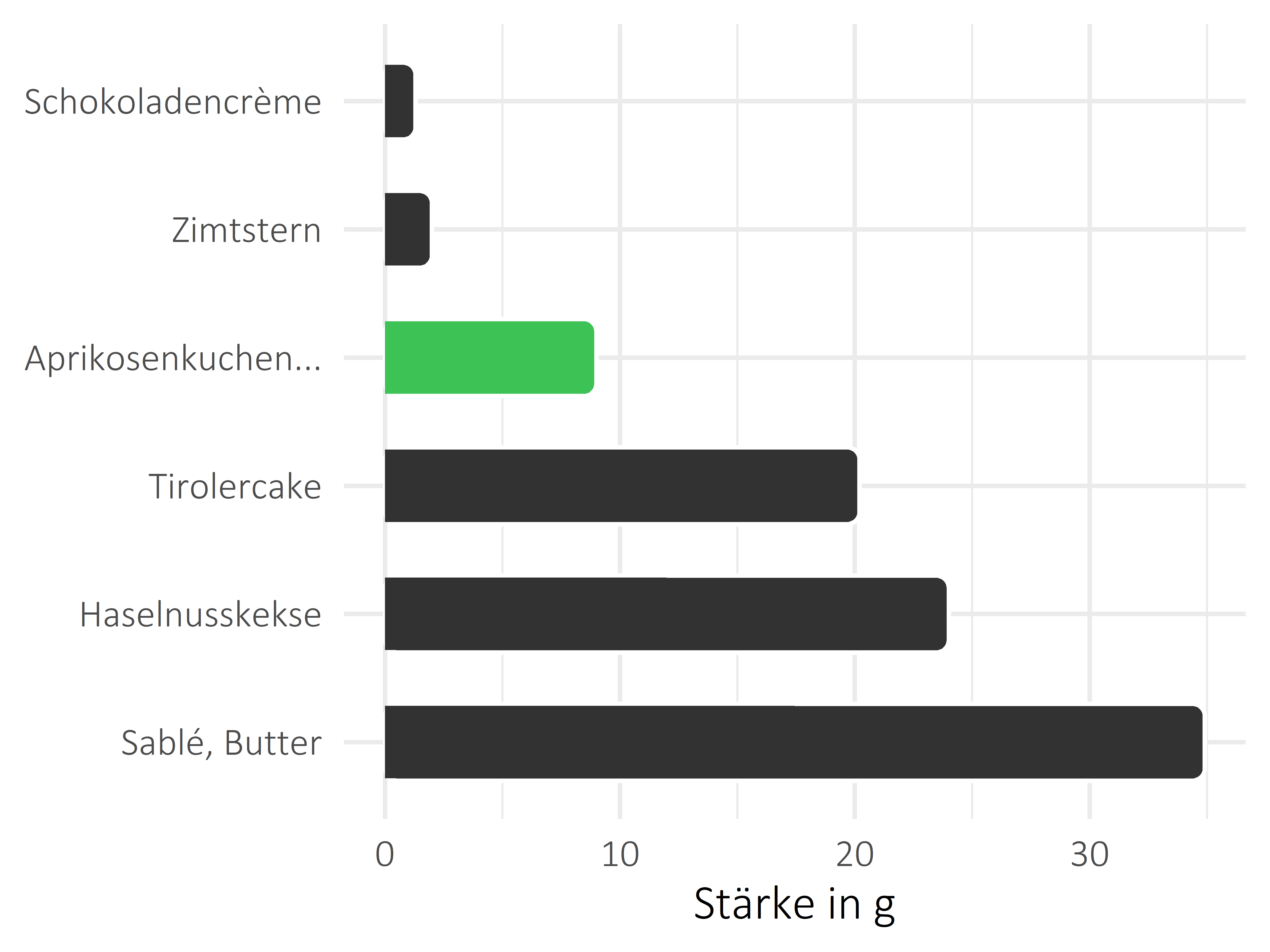 Süßigkeiten Stärke