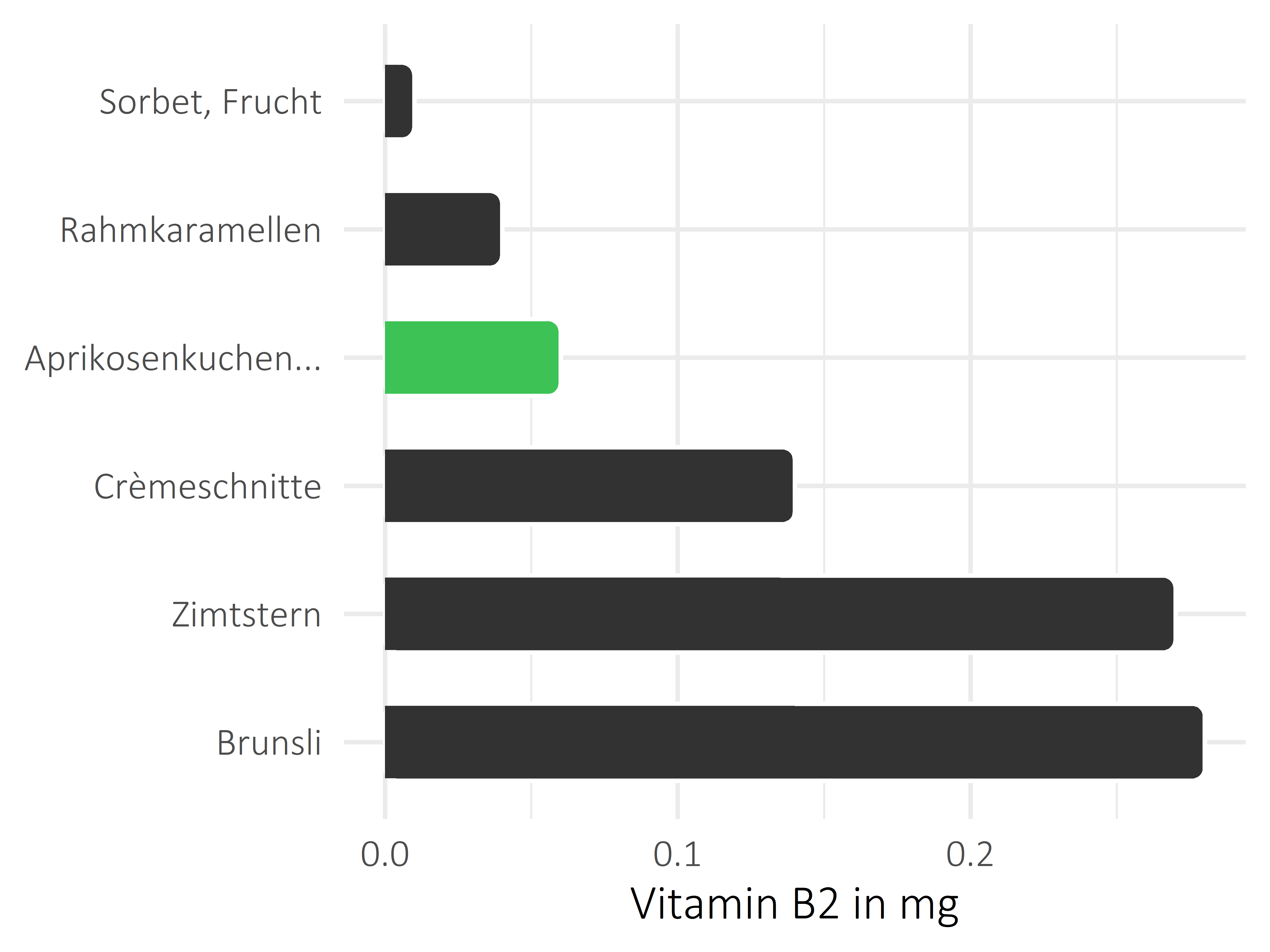 Süßigkeiten Riboflavin