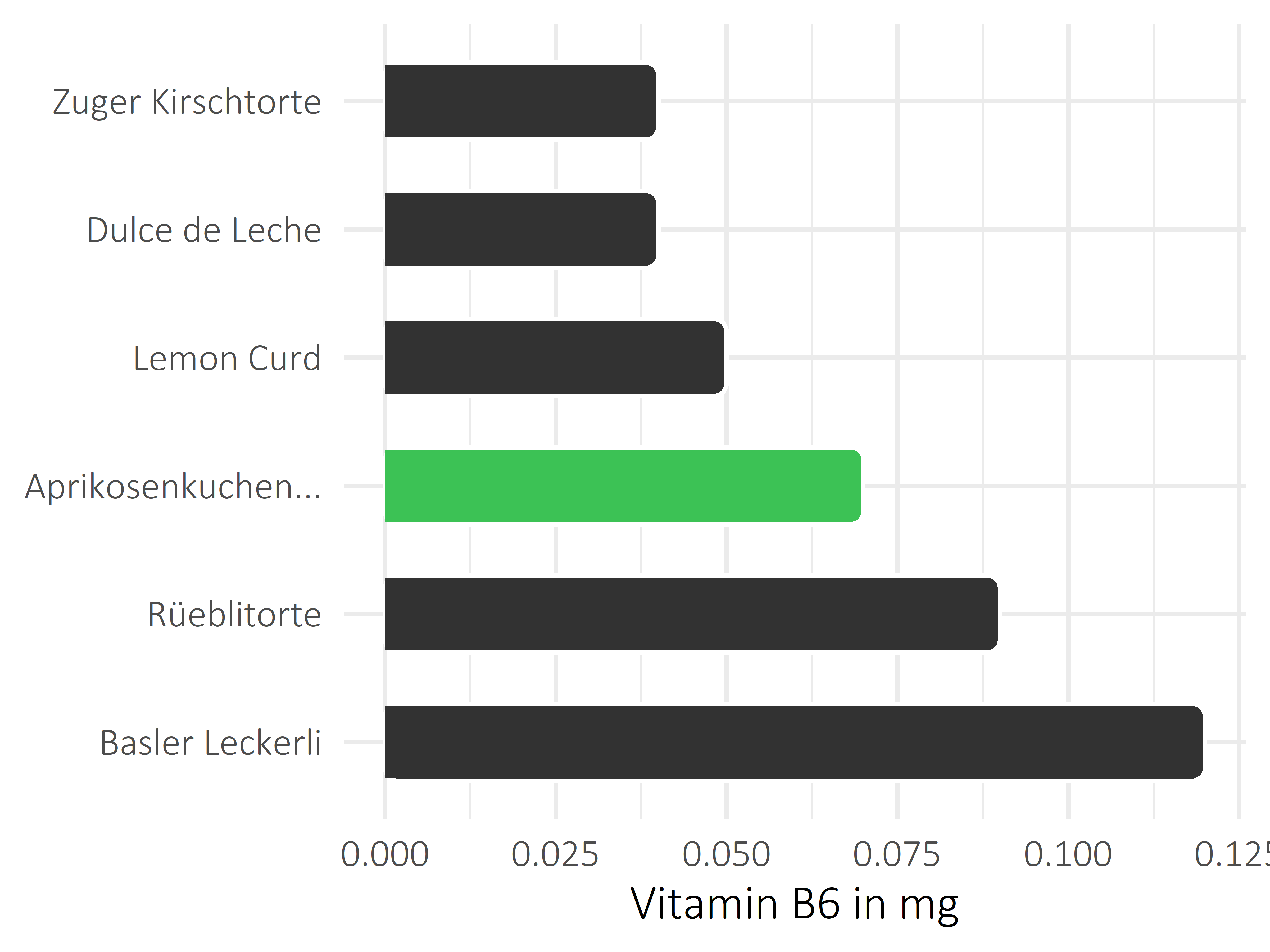 Süßigkeiten Vitamin B6