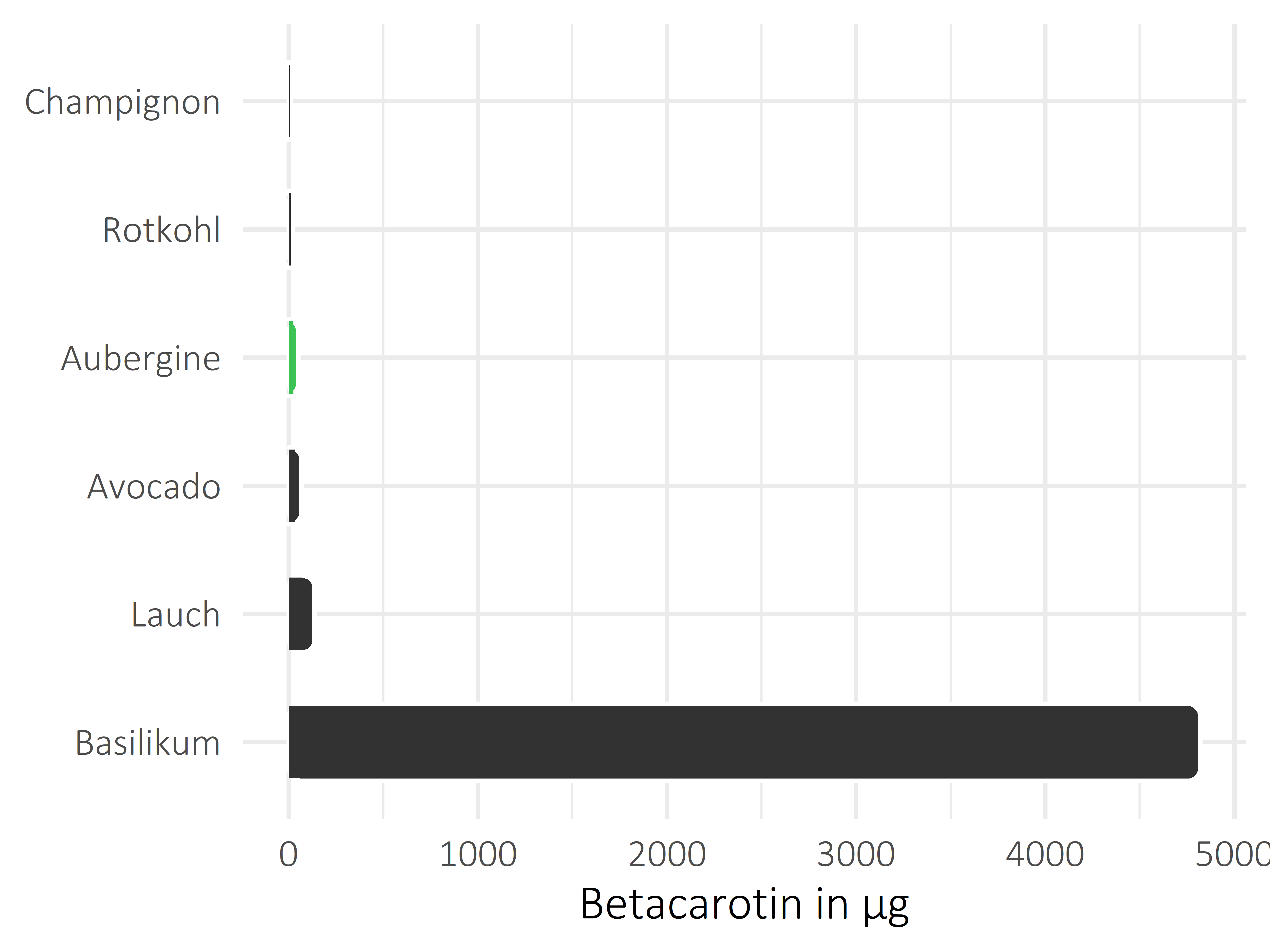 Gemüsesorten Betacarotin