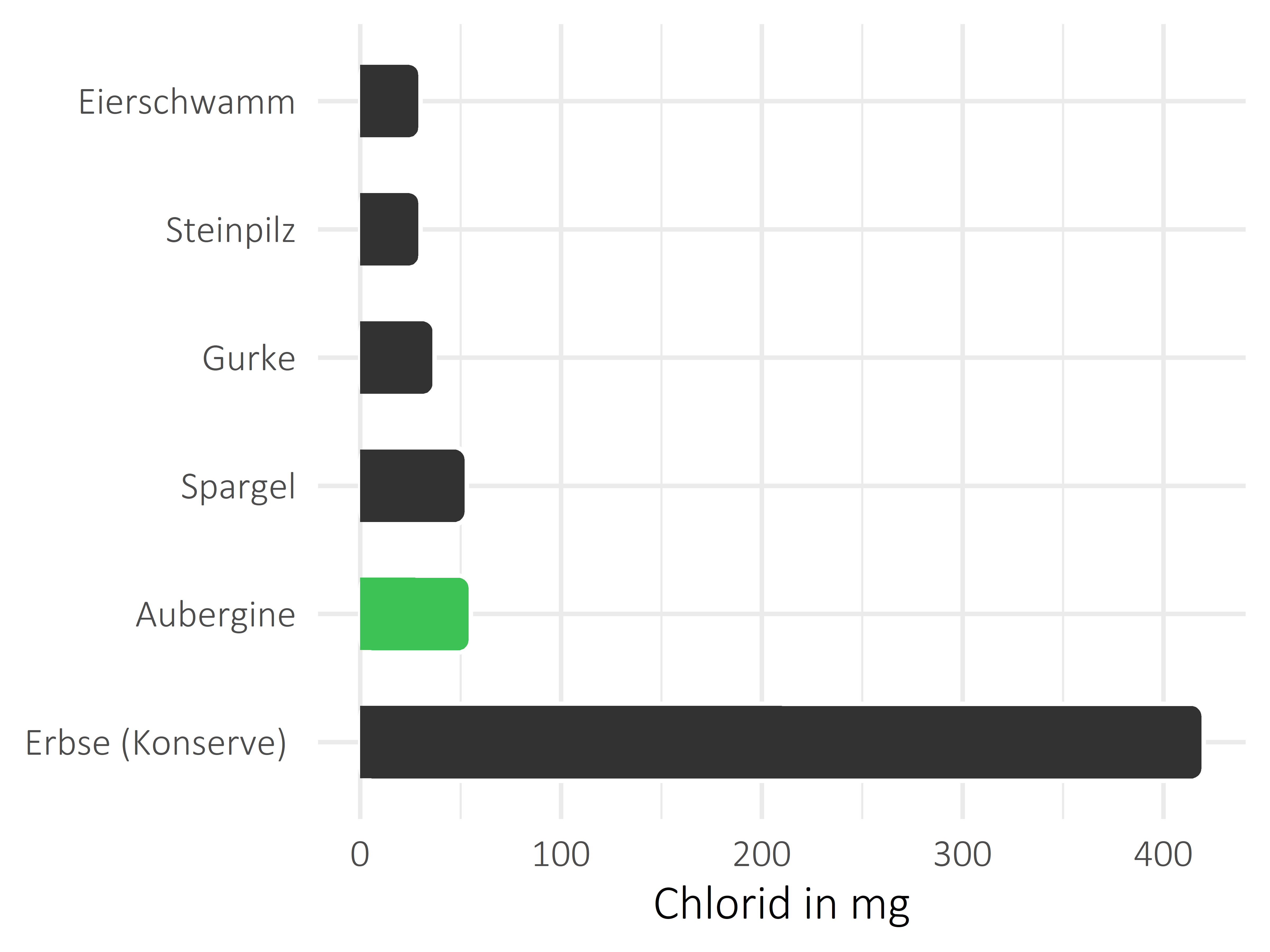 Gemüsesorten Chlorid