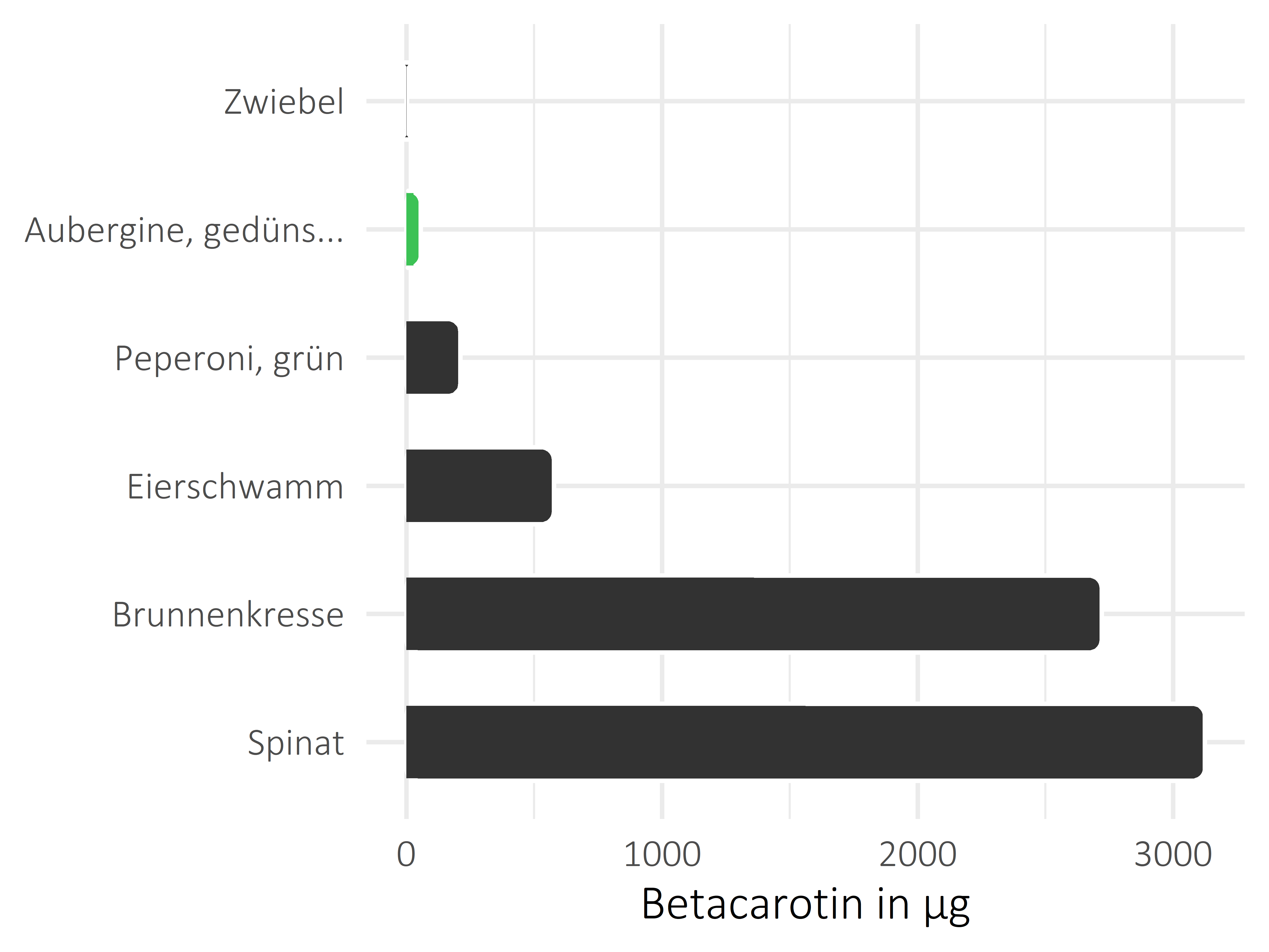 Gemüsesorten Betacarotin