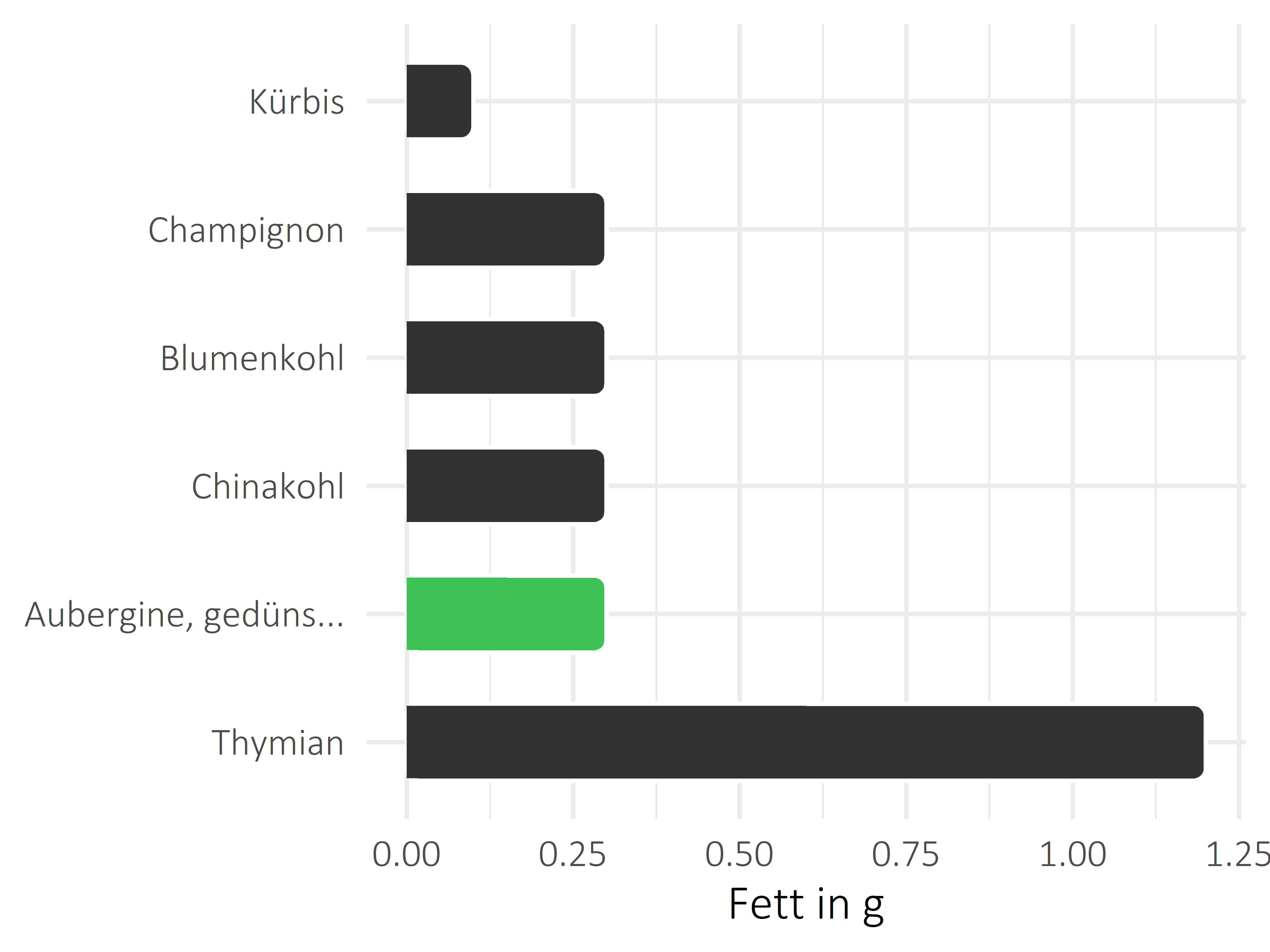 Gemüsesorten Fett