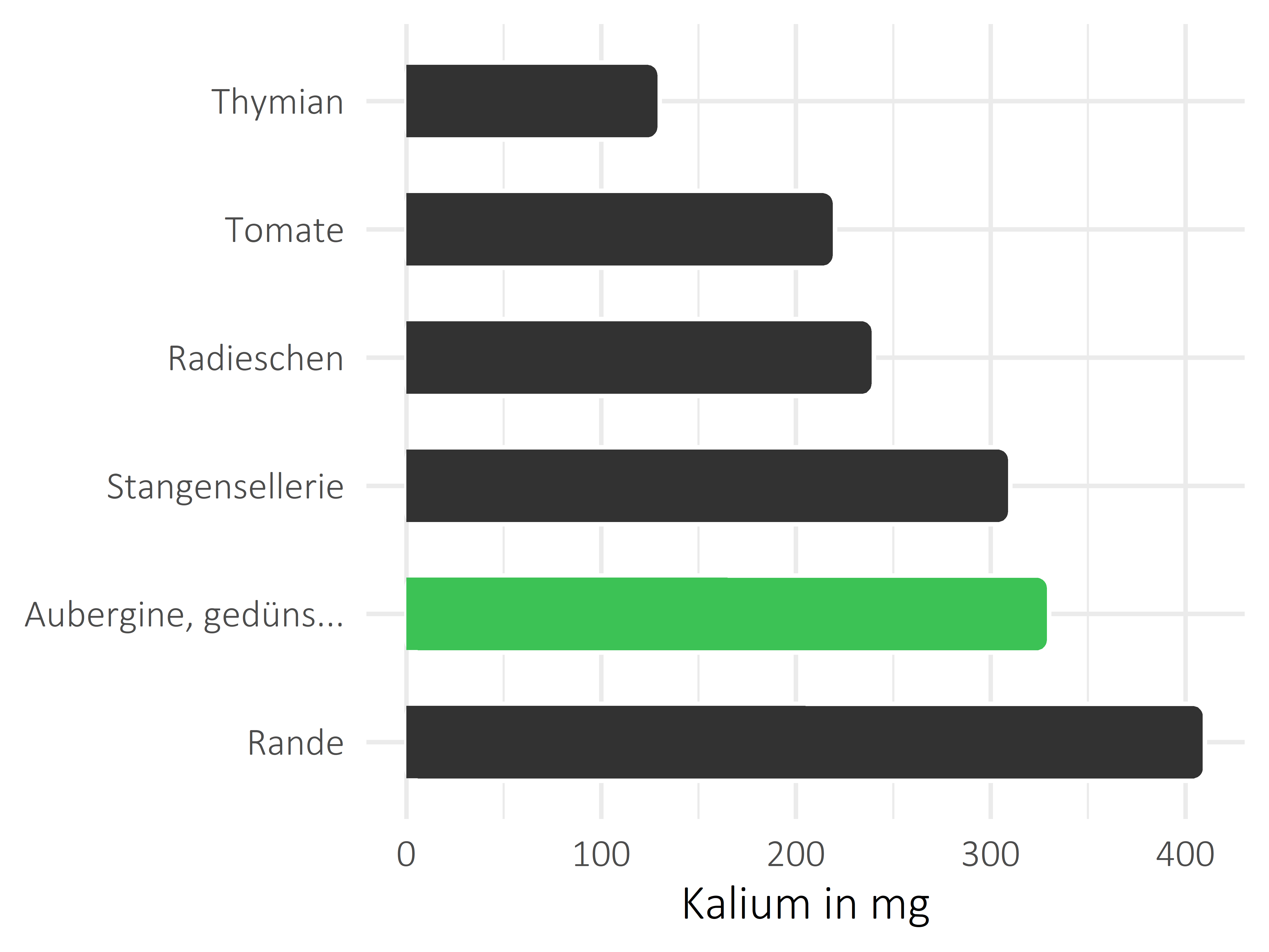 Gemüsesorten Kalium